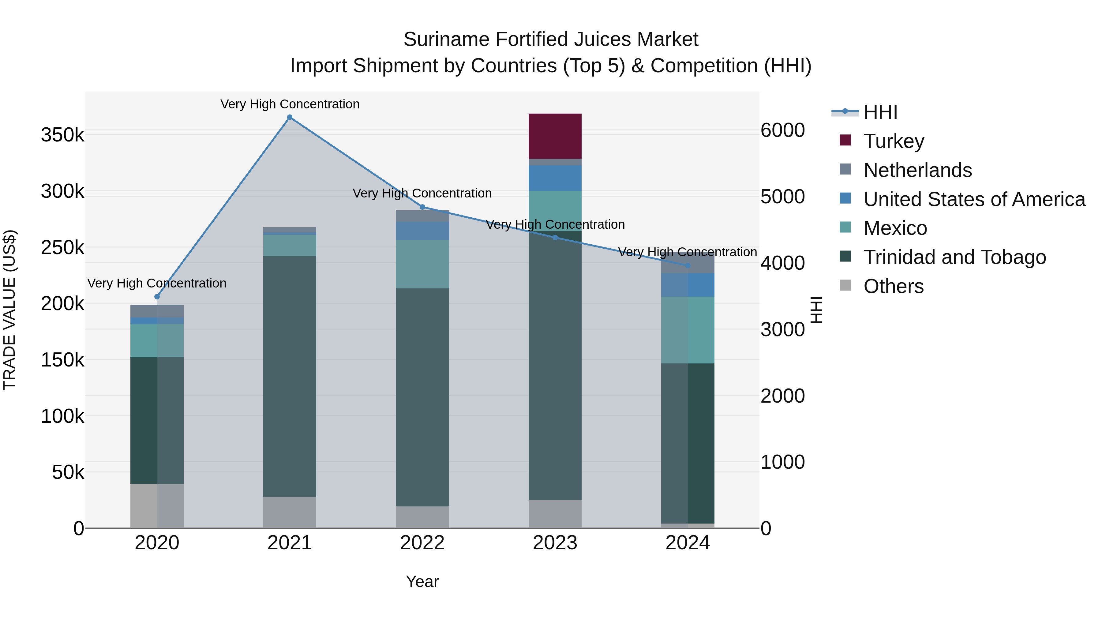Suriname Fortified Juices Market: Top 5 Importing Countries and Market Competition (HHI) Analysis