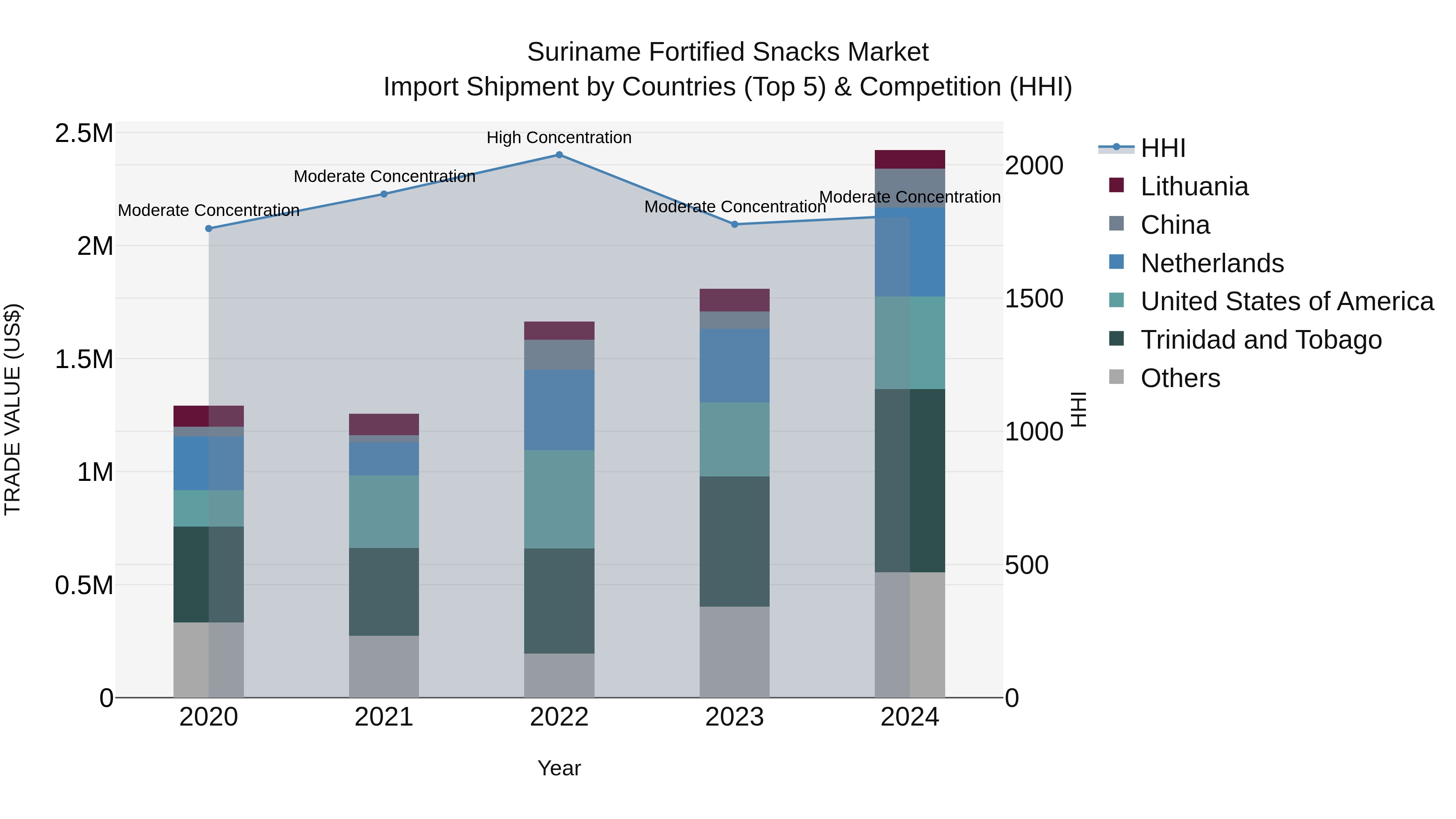 Suriname Fortified Snacks Market: Top 5 Importing Countries and Market Competition (HHI) Analysis