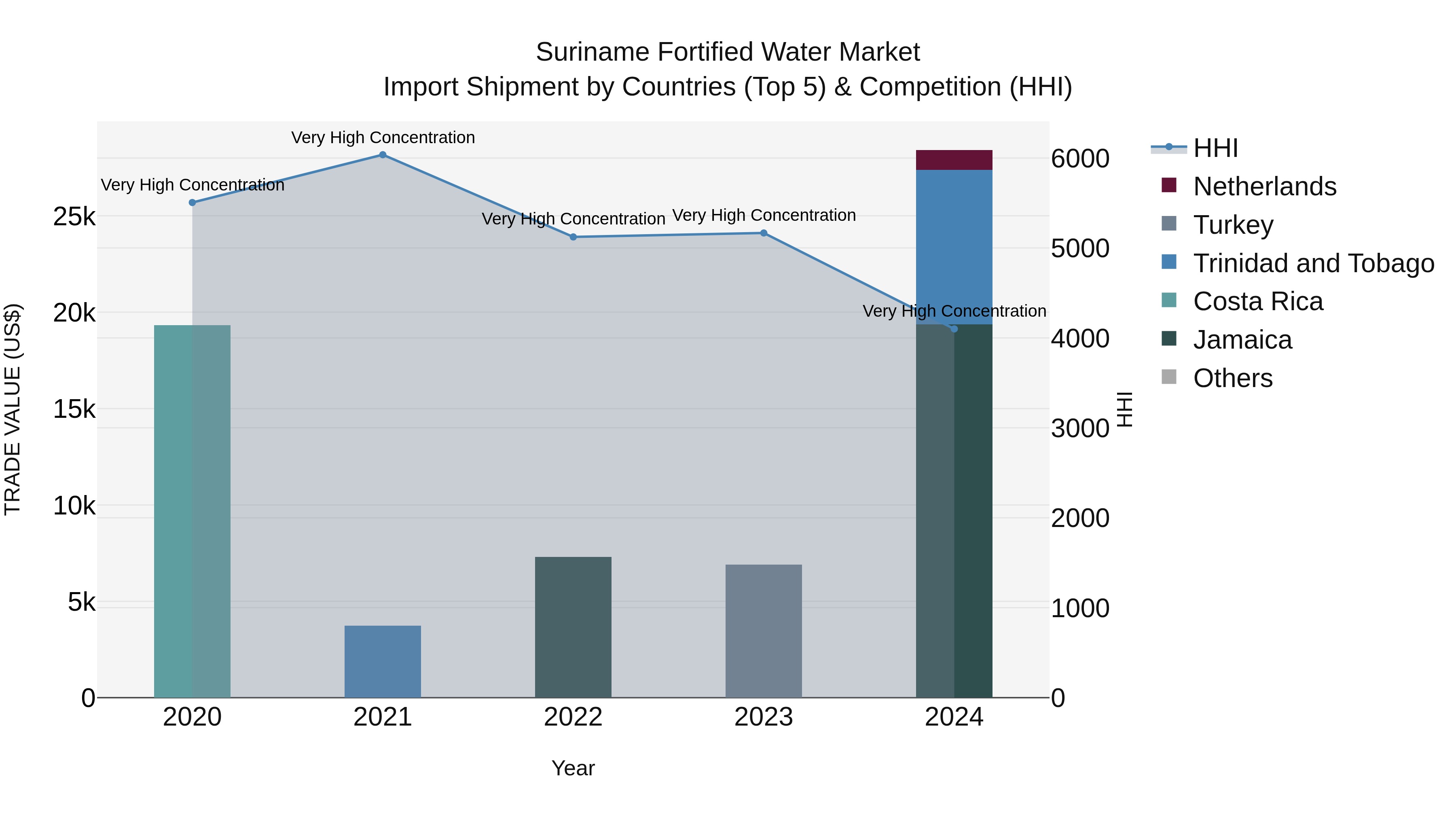 Suriname Fortified Water Market: Top 5 Importing Countries and Market Competition (HHI) Analysis