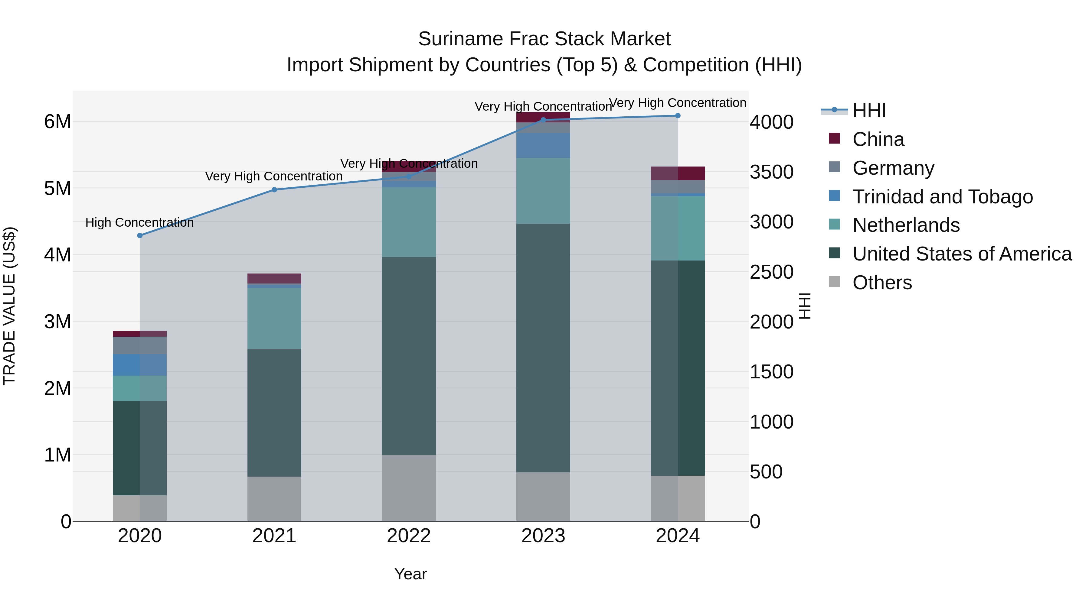 Suriname Frac Stack Market: Top 5 Importing Countries and Market Competition (HHI) Analysis