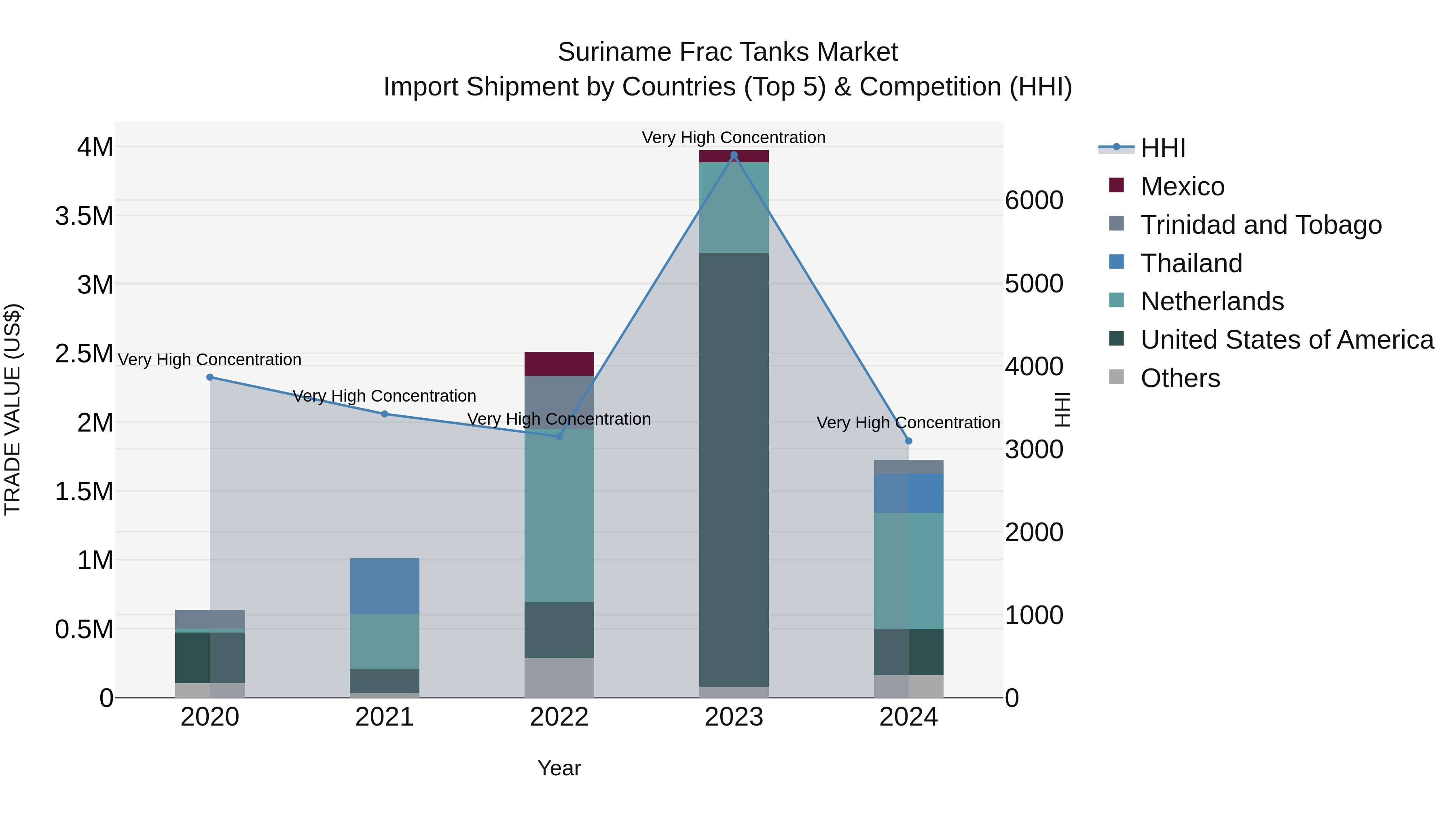 Suriname Frac Tanks Market: Top 5 Importing Countries and Market Competition (HHI) Analysis
