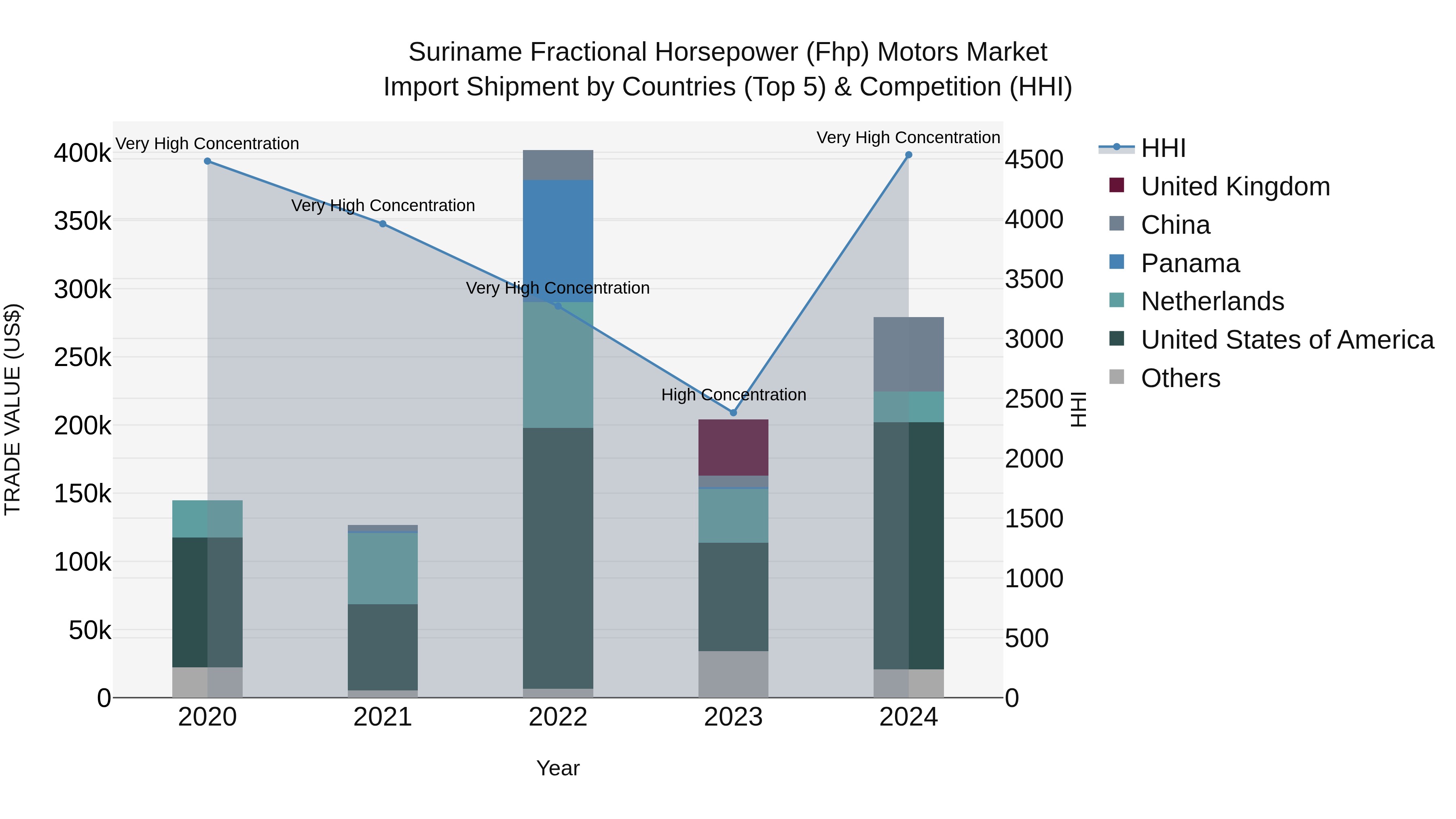 Suriname Fractional Horsepower (Fhp) Motors Market: Top 5 Importing Countries and Market Competition (HHI) Analysis