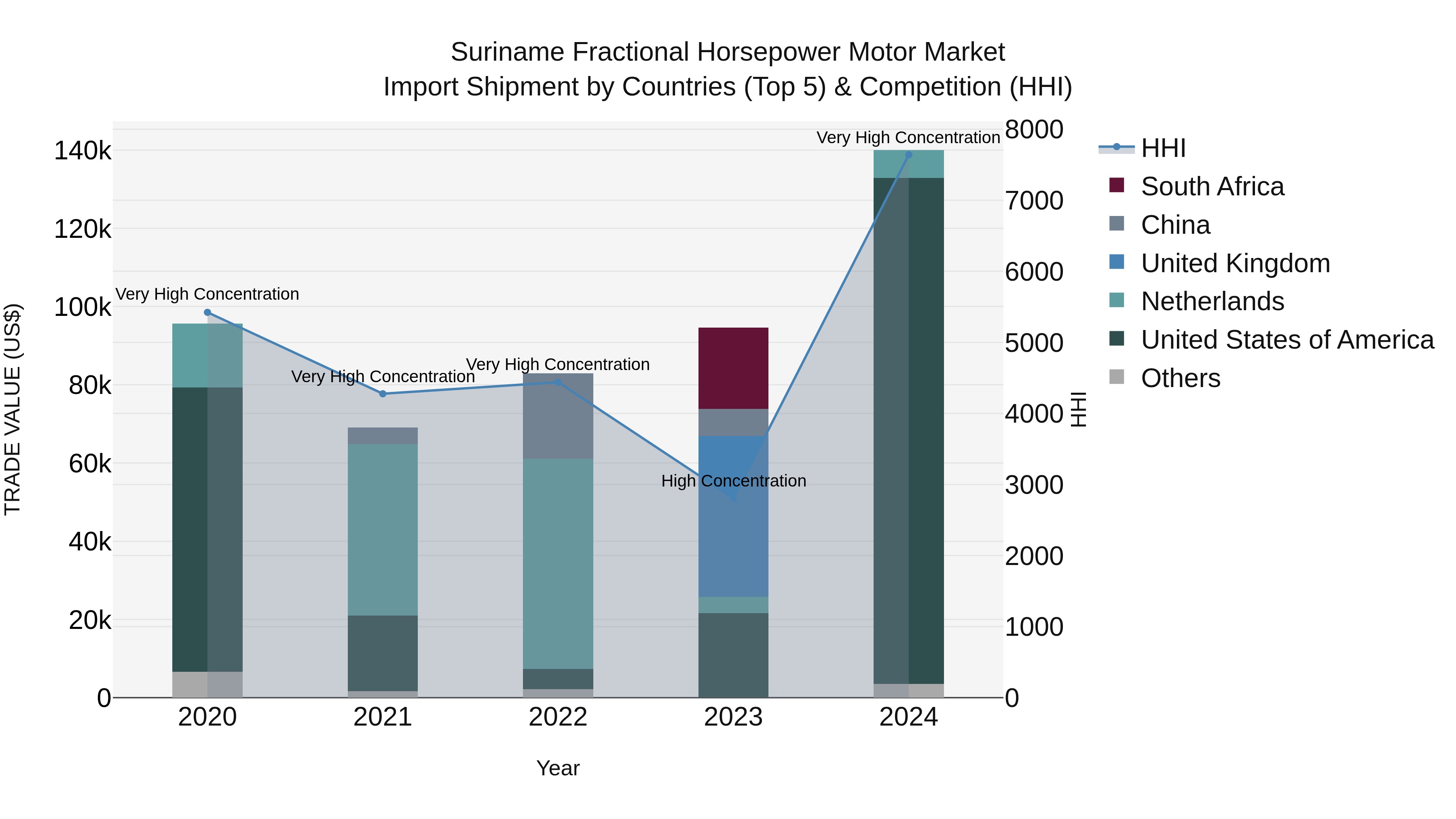 Suriname Fractional Horsepower Motor Market: Top 5 Importing Countries and Market Competition (HHI) Analysis