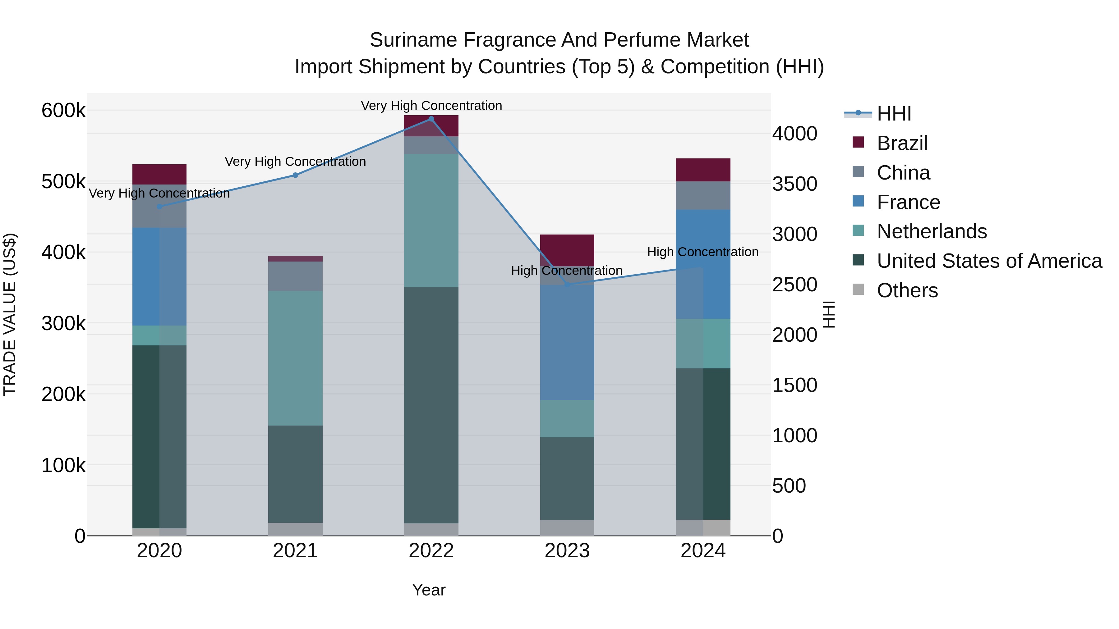Suriname Fragrance and Perfume Market: Top 5 Importing Countries and Market Competition (HHI) Analysis