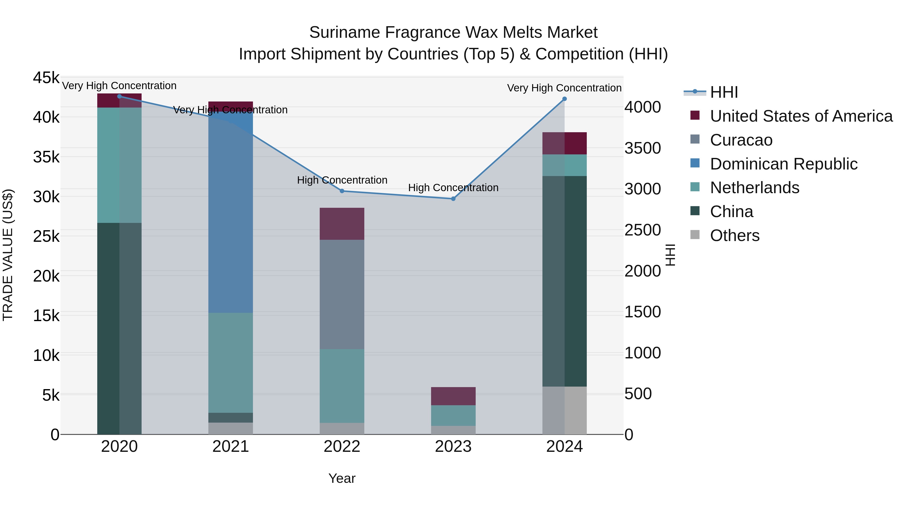 Suriname Fragrance Wax Melts Market: Top 5 Importing Countries and Market Competition (HHI) Analysis