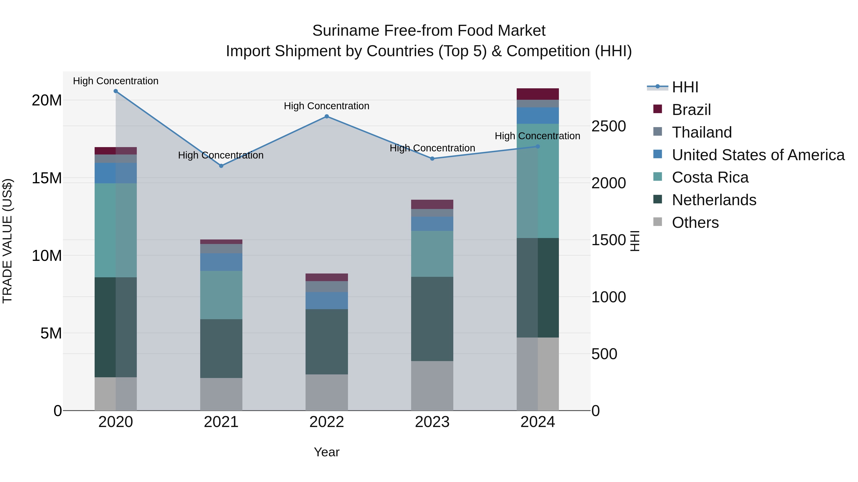 Suriname Free-from Food Market: Top 5 Importing Countries and Market Competition (HHI) Analysis