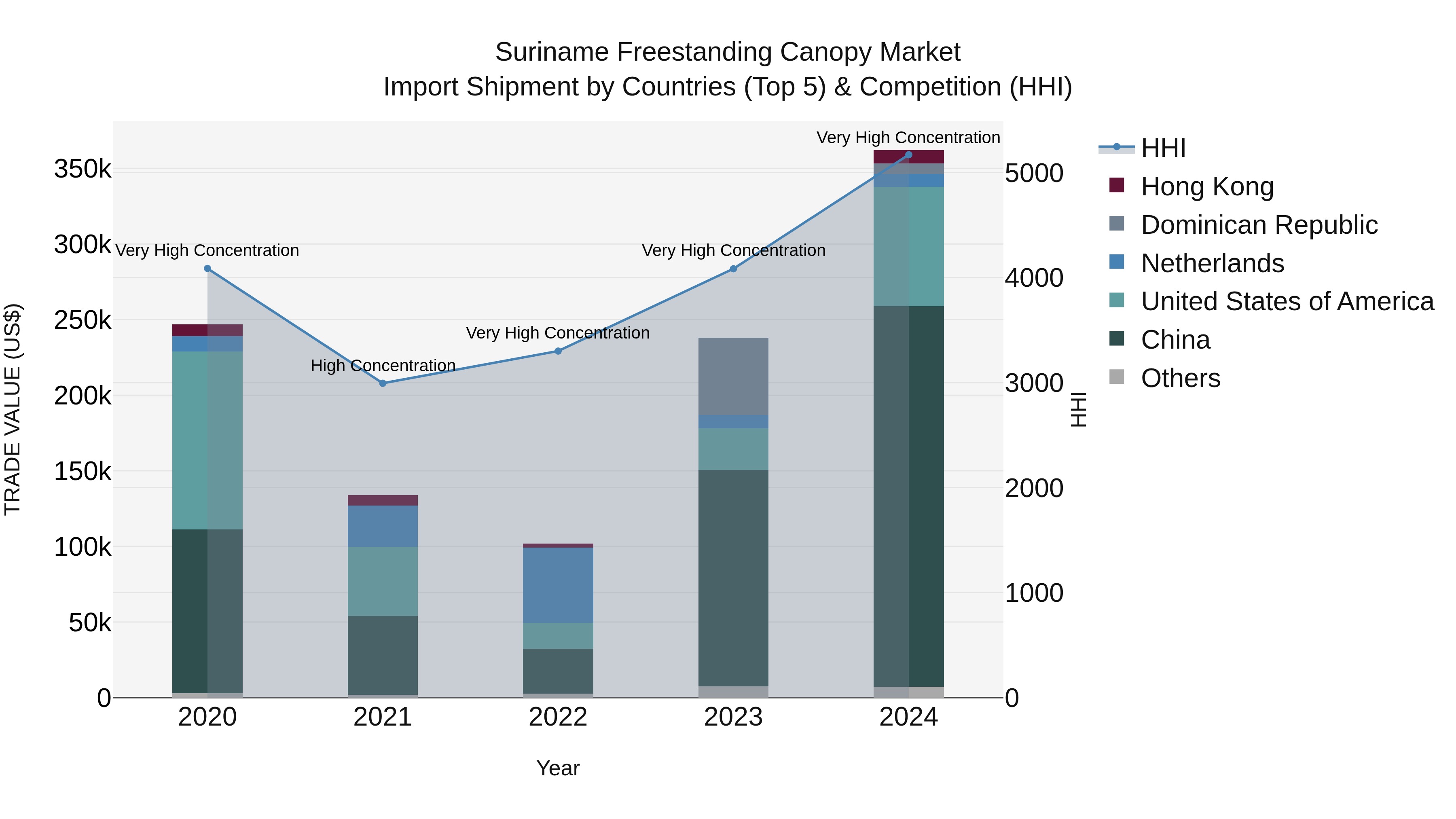Suriname Freestanding Canopy Market: Top 5 Importing Countries and Market Competition (HHI) Analysis