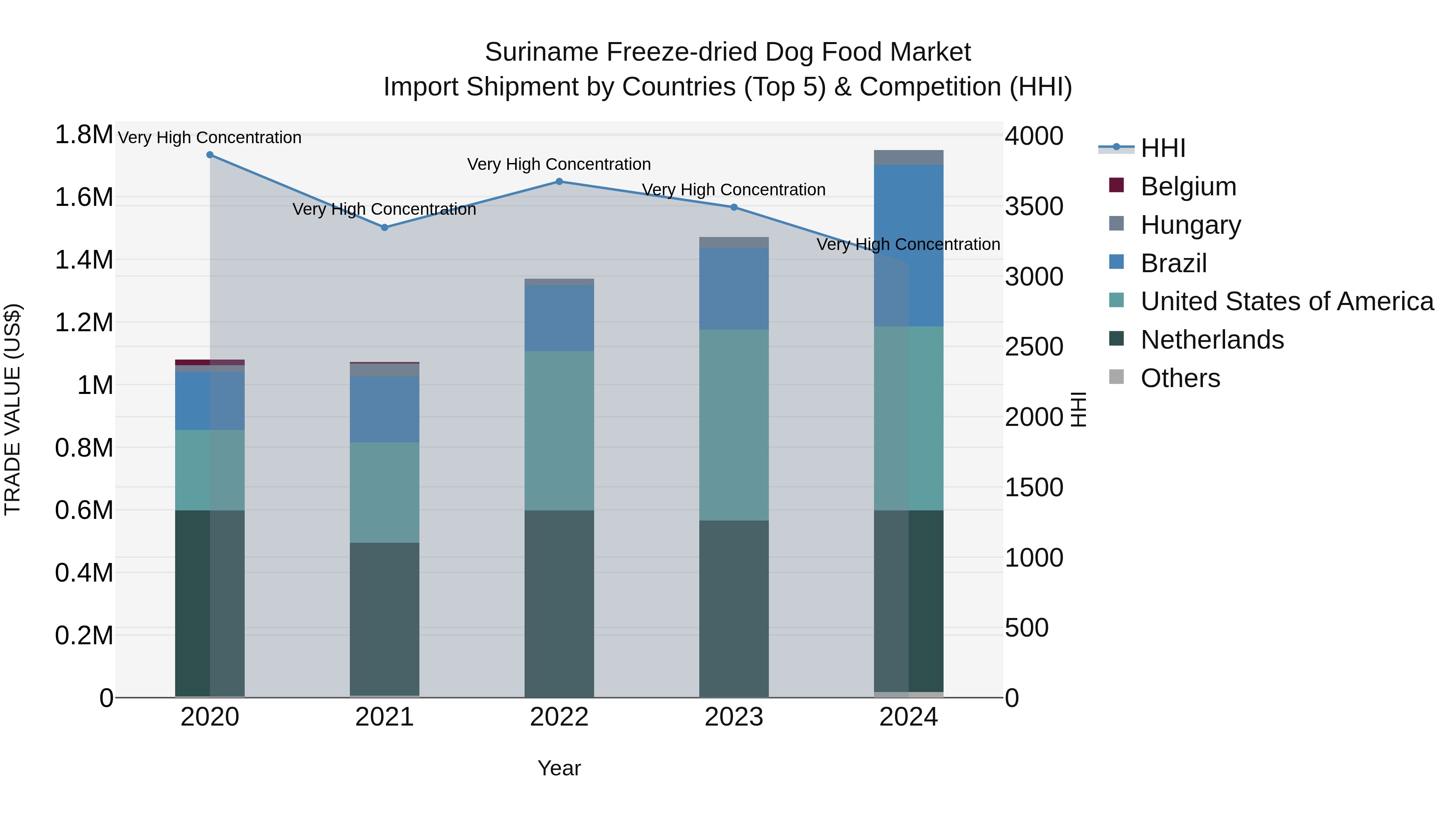 Suriname Freeze-dried Dog Food Market: Top 5 Importing Countries and Market Competition (HHI) Analysis