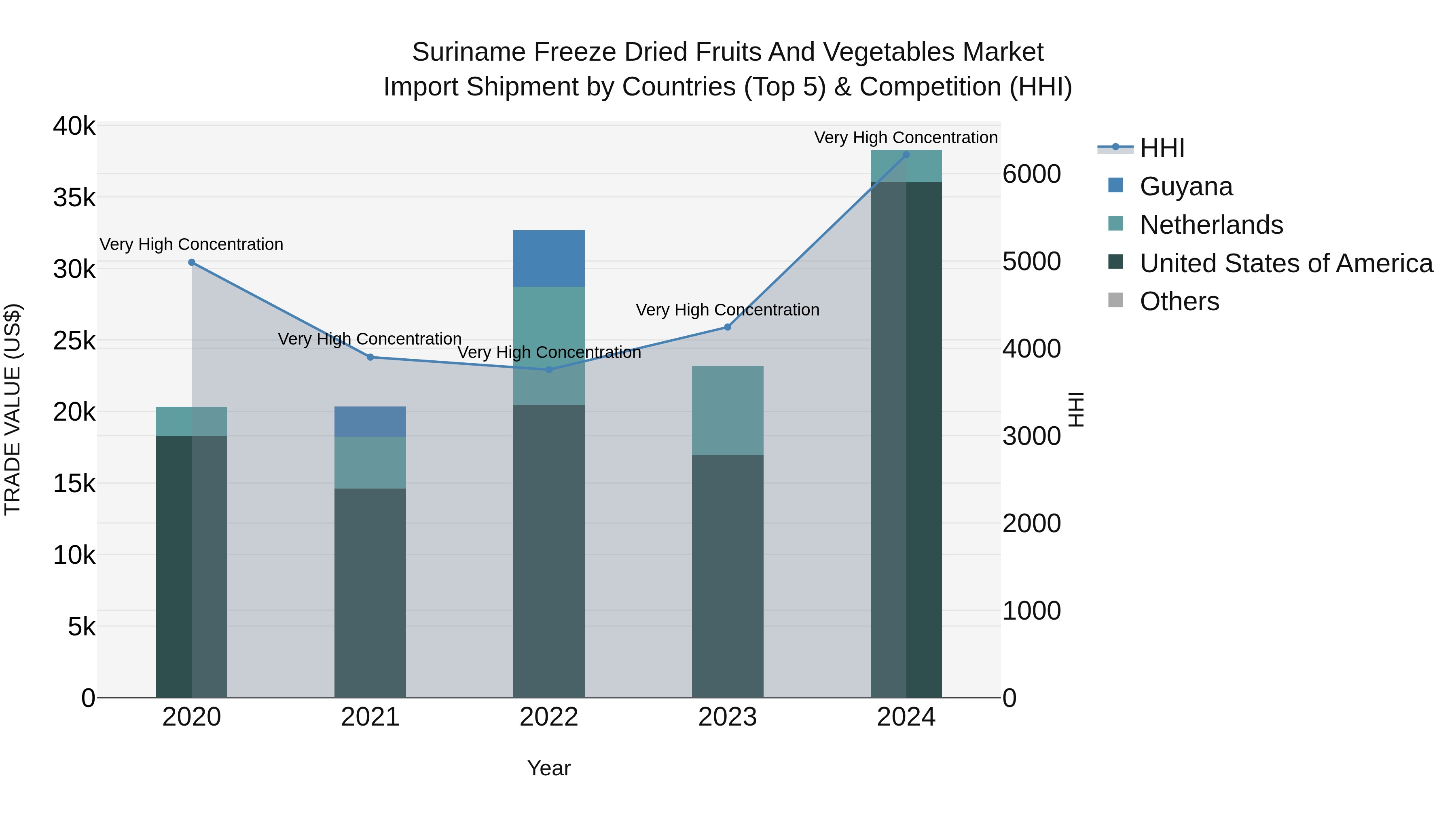 Suriname Freeze Dried Fruits and Vegetables Market: Top 5 Importing Countries and Market Competition (HHI) Analysis