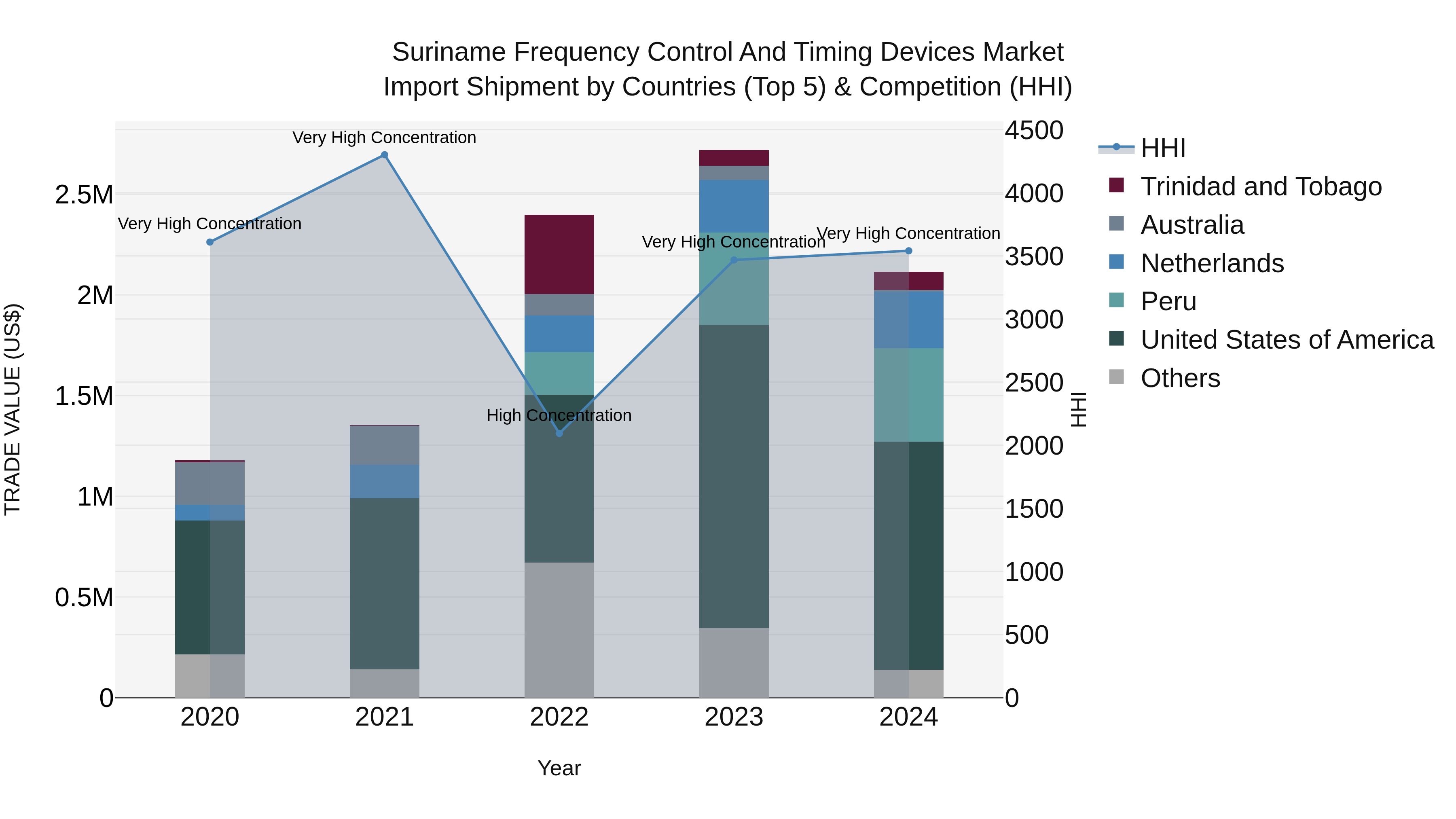 Suriname Frequency Control and Timing Devices Market: Top 5 Importing Countries and Market Competition (HHI) Analysis