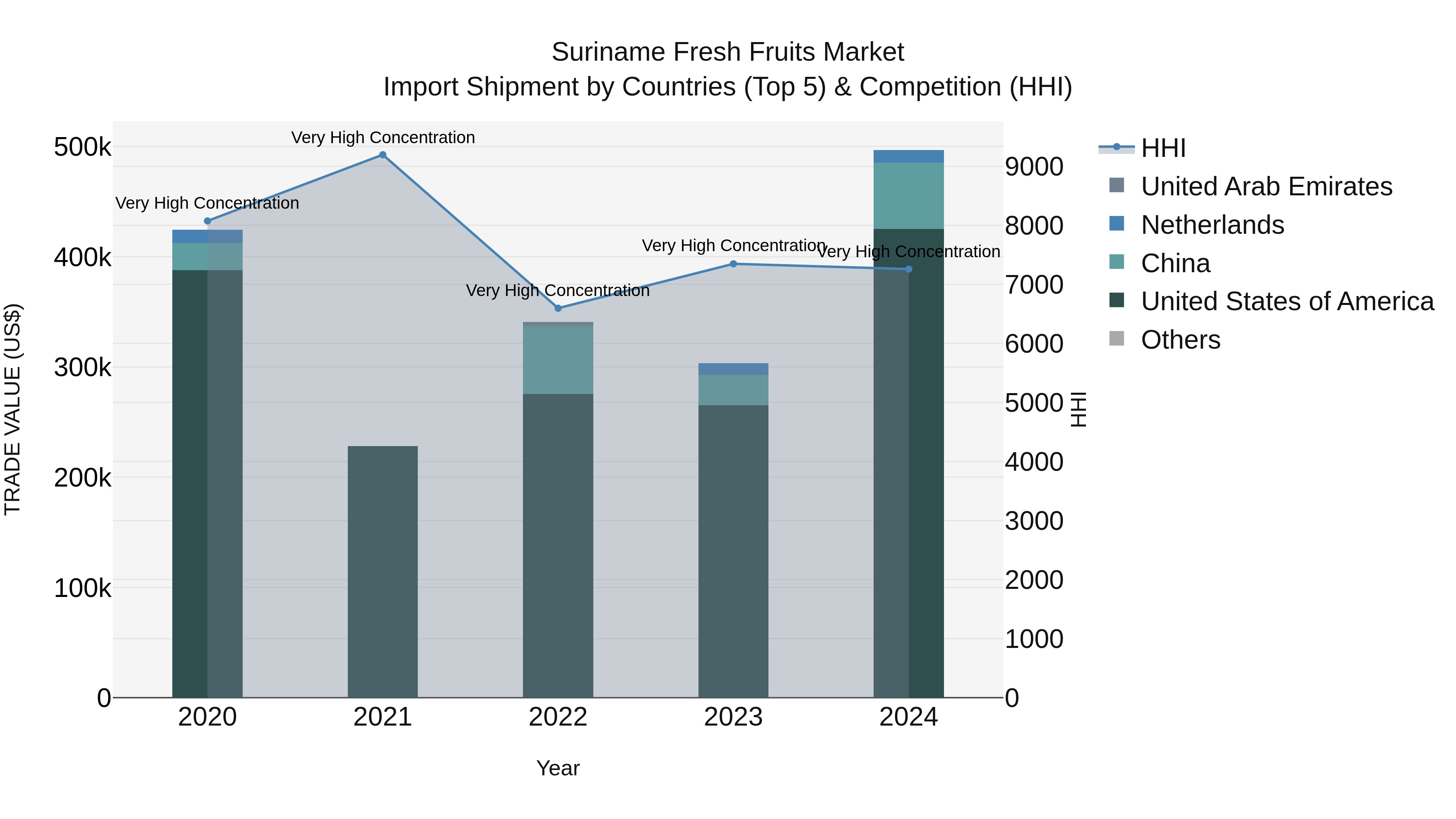 Suriname Fresh Fruits Market: Top 5 Importing Countries and Market Competition (HHI) Analysis
