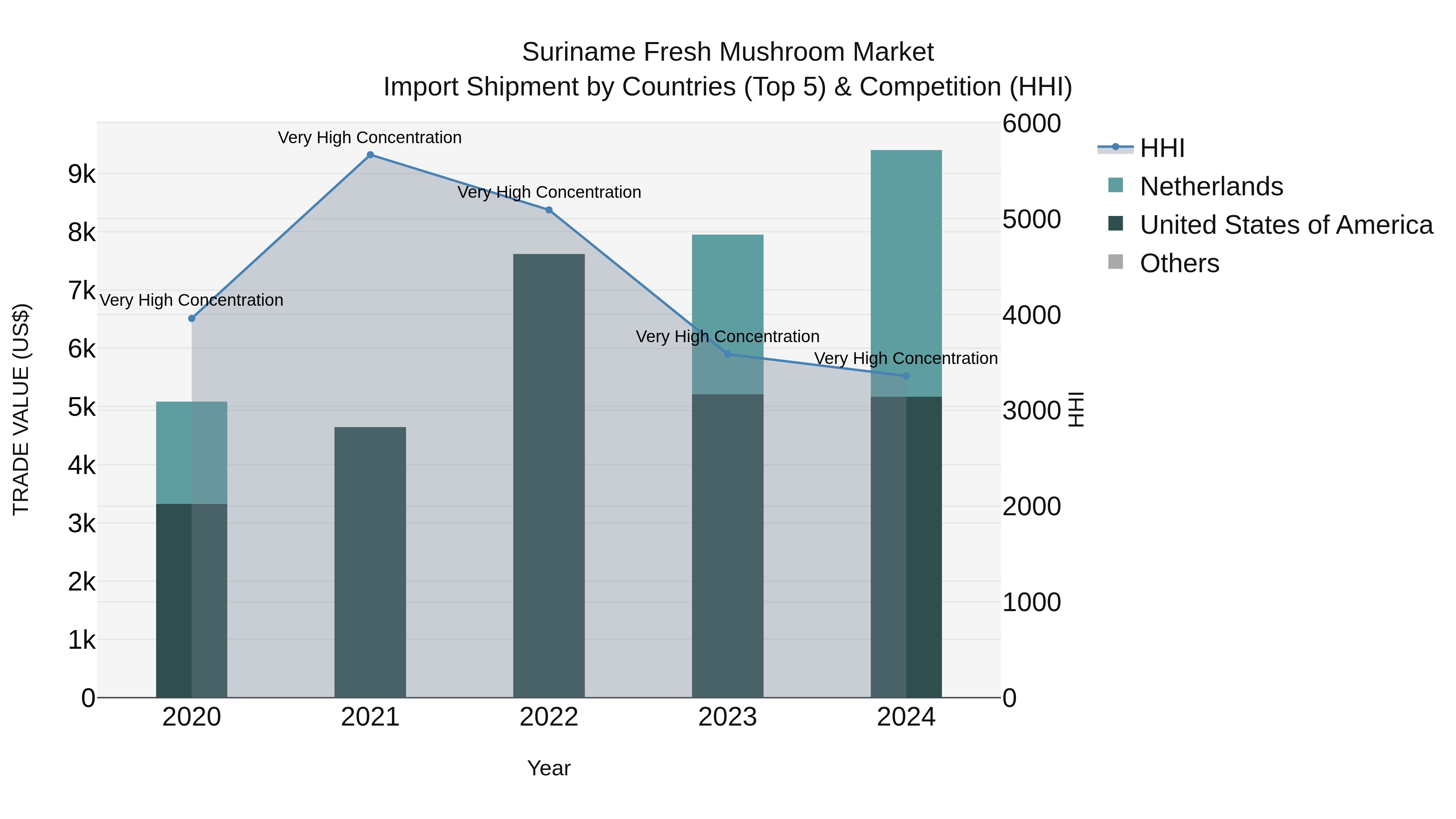 Suriname Fresh Mushroom Market: Top 5 Importing Countries and Market Competition (HHI) Analysis