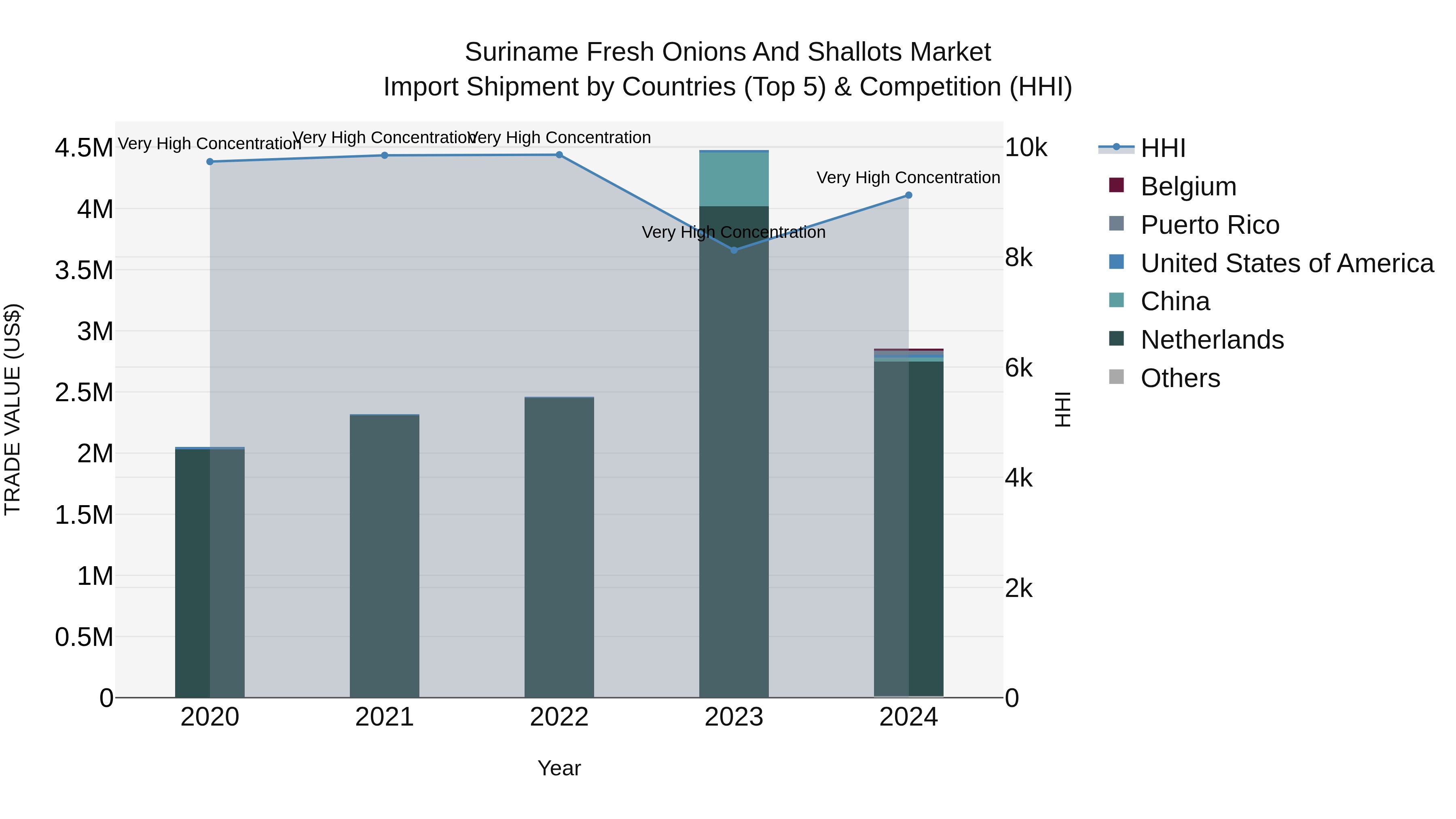 Suriname Fresh Onions and Shallots Market: Top 5 Importing Countries and Market Competition (HHI) Analysis