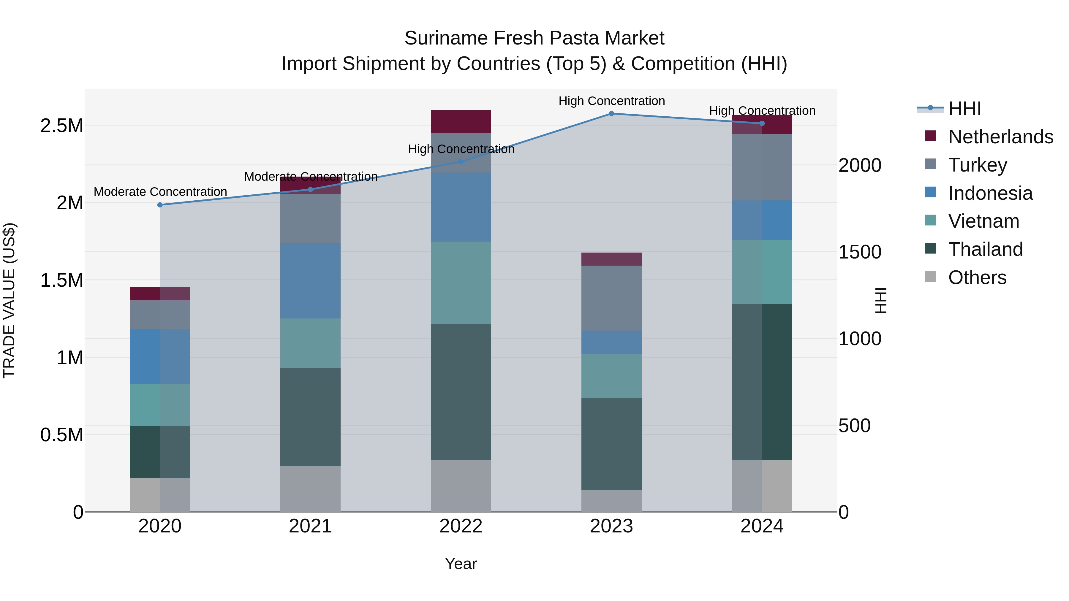 Suriname Fresh Pasta Market: Top 5 Importing Countries and Market Competition (HHI) Analysis