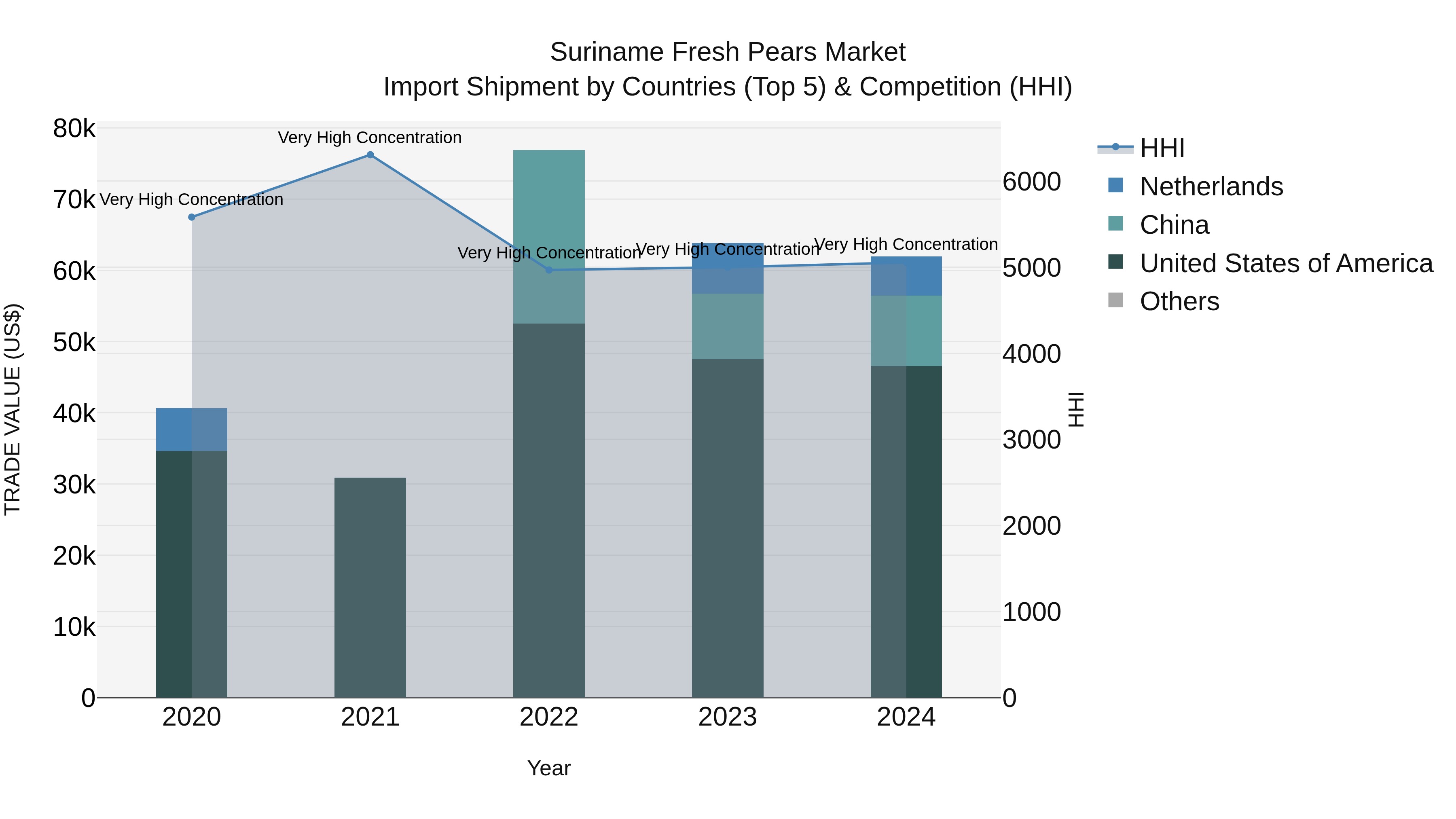 Suriname Fresh Pears Market: Top 5 Importing Countries and Market Competition (HHI) Analysis