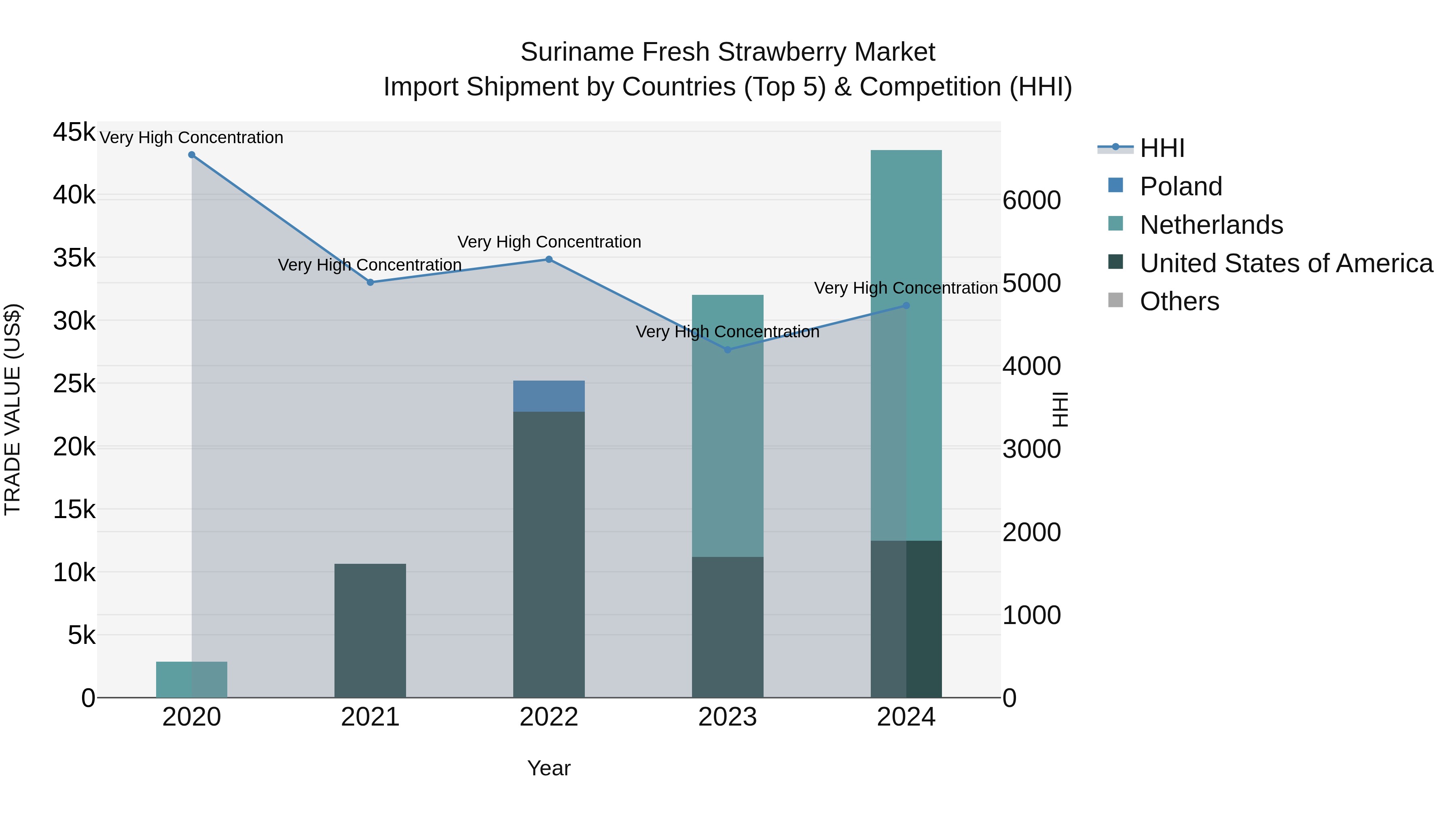 Suriname Fresh Strawberry Market: Top 5 Importing Countries and Market Competition (HHI) Analysis