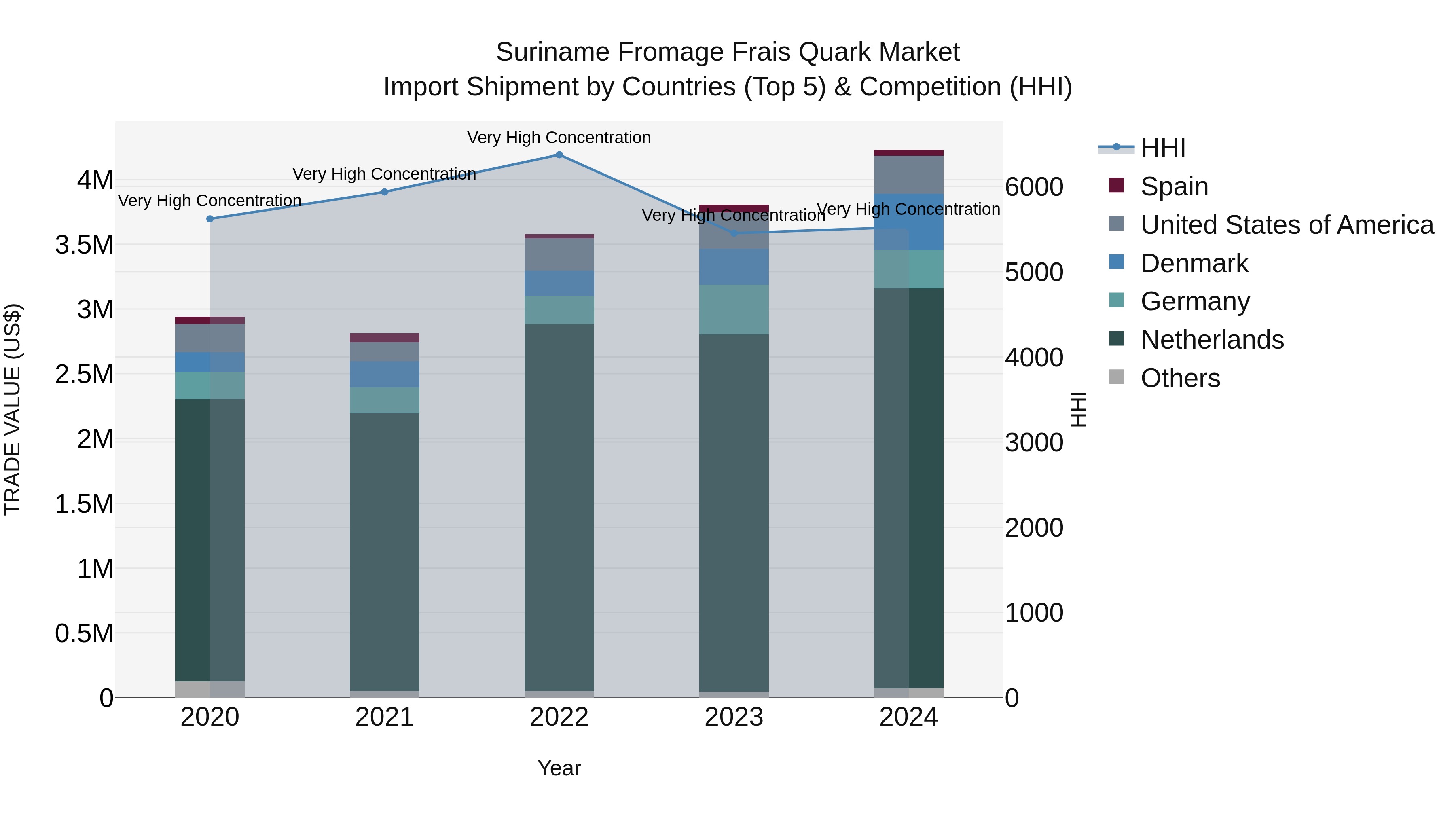 Suriname Fromage Frais Quark Market: Top 5 Importing Countries and Market Competition (HHI) Analysis