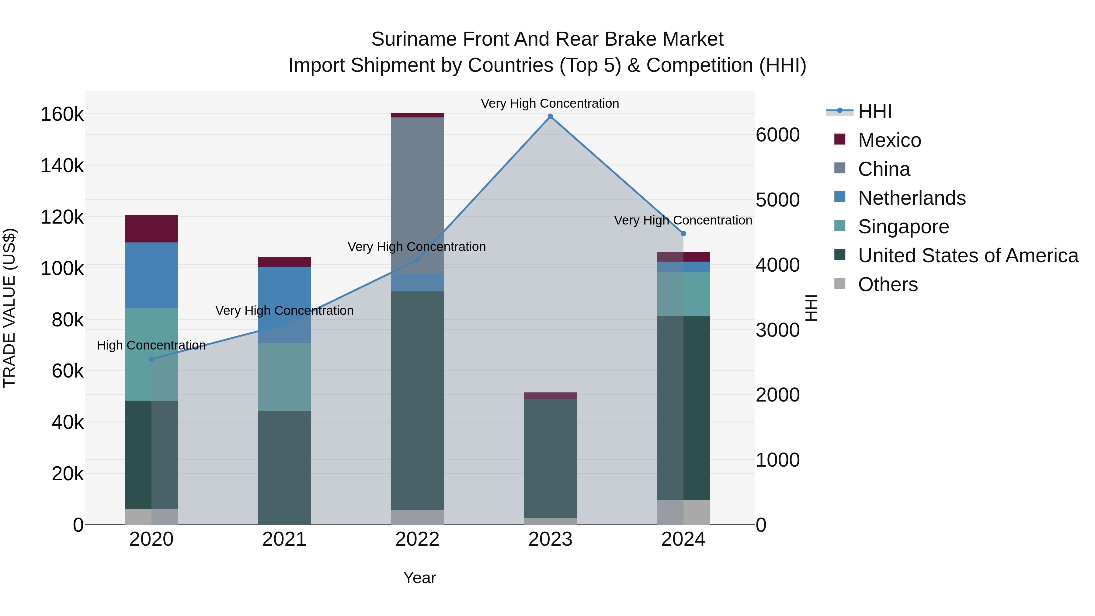 Suriname Front and Rear Brake Market: Top 5 Importing Countries and Market Competition (HHI) Analysis