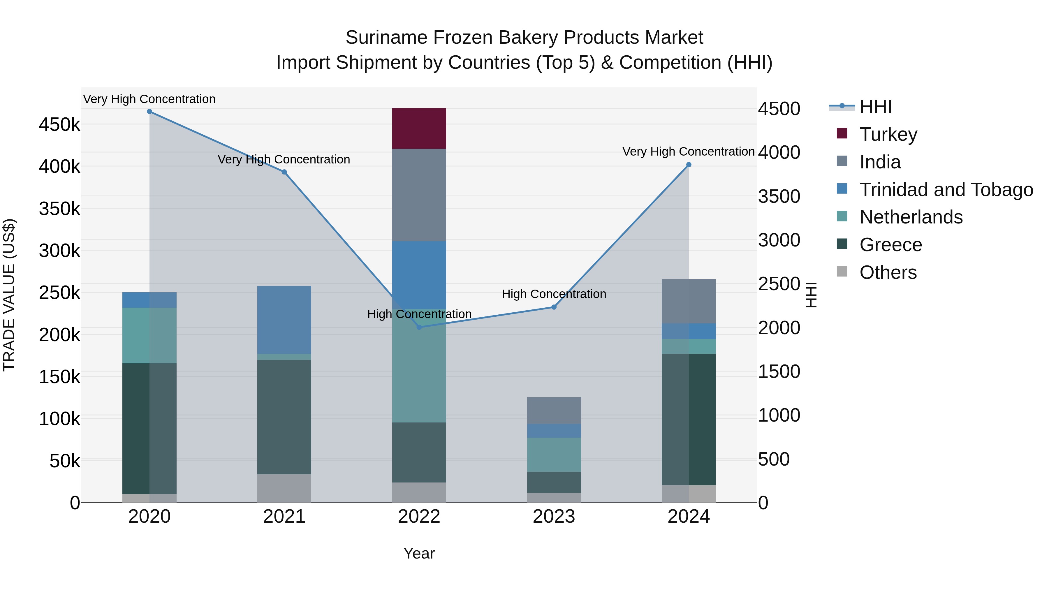 Suriname Frozen Bakery Products Market: Top 5 Importing Countries and Market Competition (HHI) Analysis