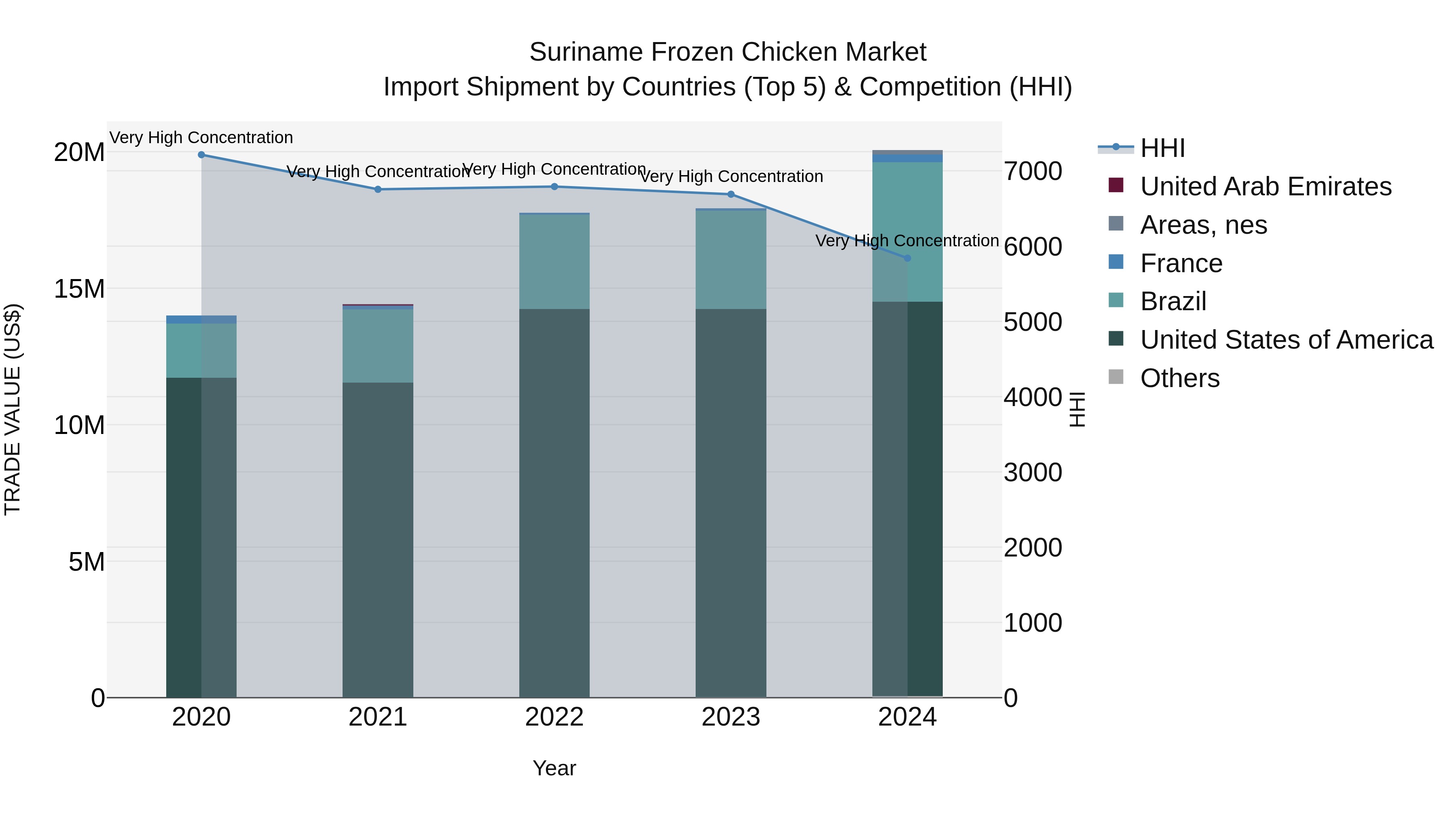 Suriname Frozen Chicken Market: Top 5 Importing Countries and Market Competition (HHI) Analysis