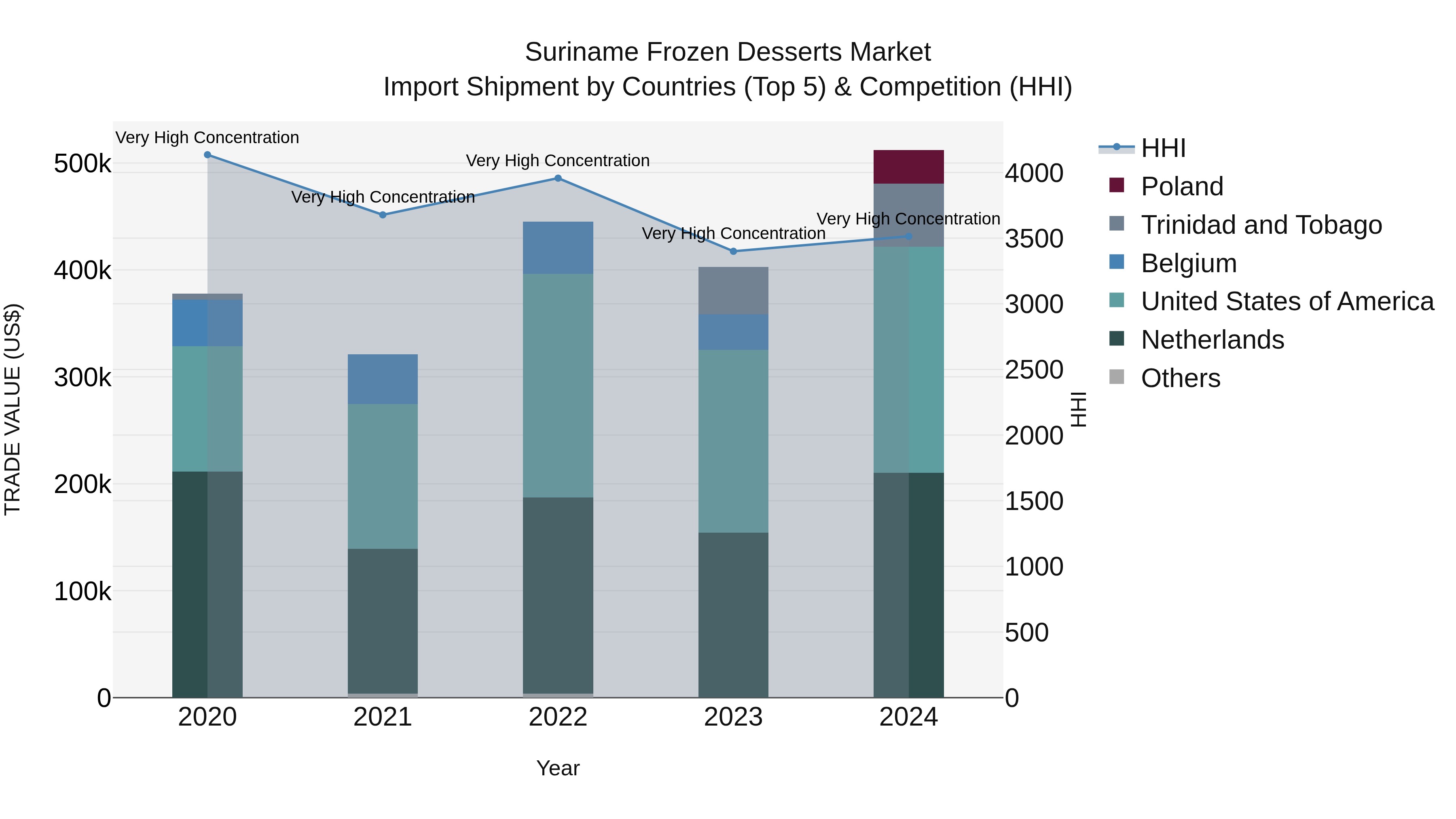 Suriname Frozen Desserts Market: Top 5 Importing Countries and Market Competition (HHI) Analysis