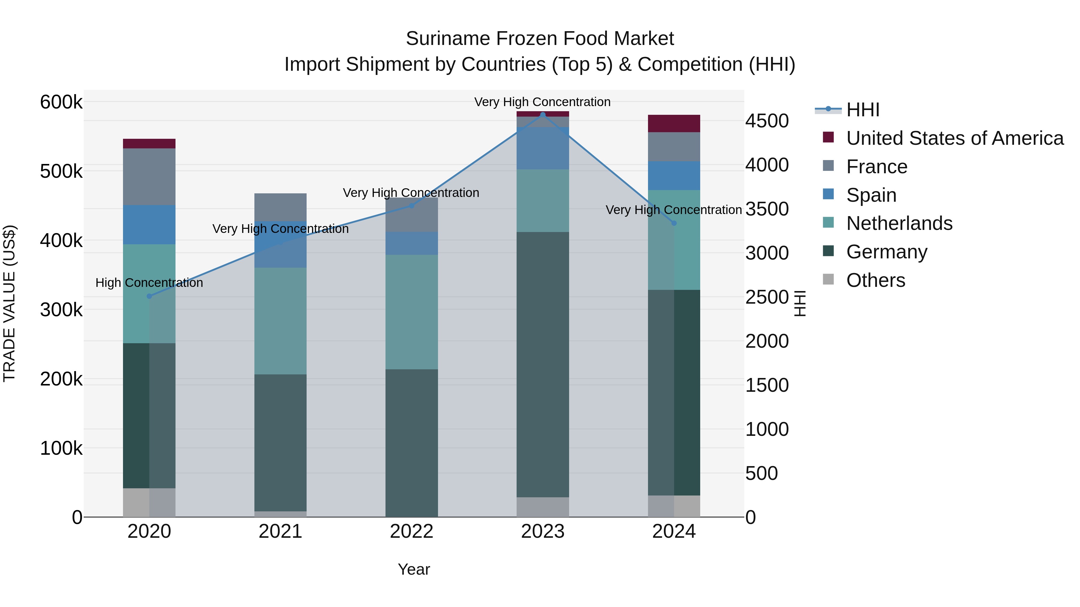 Suriname Frozen Food Market: Top 5 Importing Countries and Market Competition (HHI) Analysis