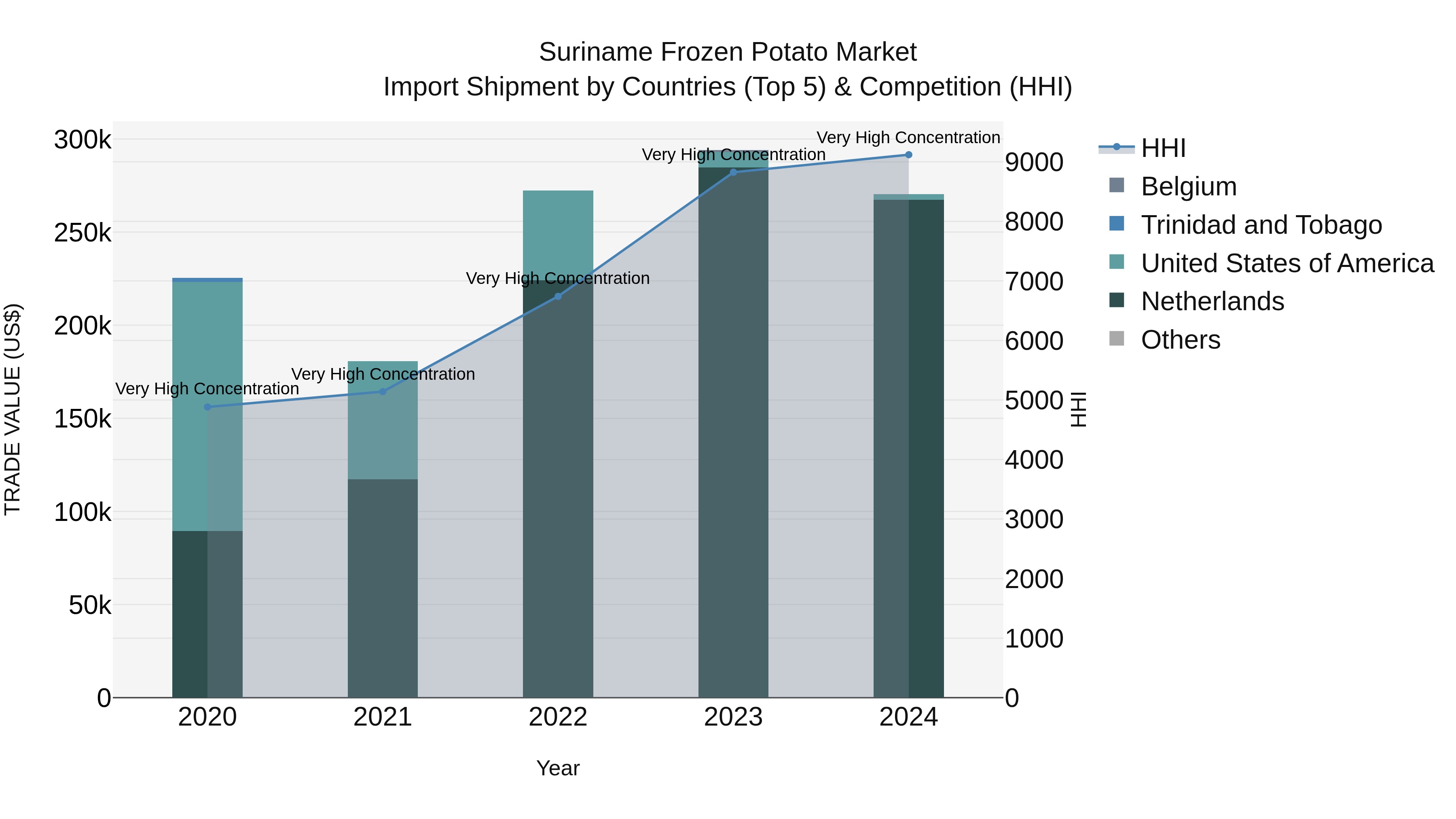 Suriname Frozen Potato Market: Top 5 Importing Countries and Market Competition (HHI) Analysis
