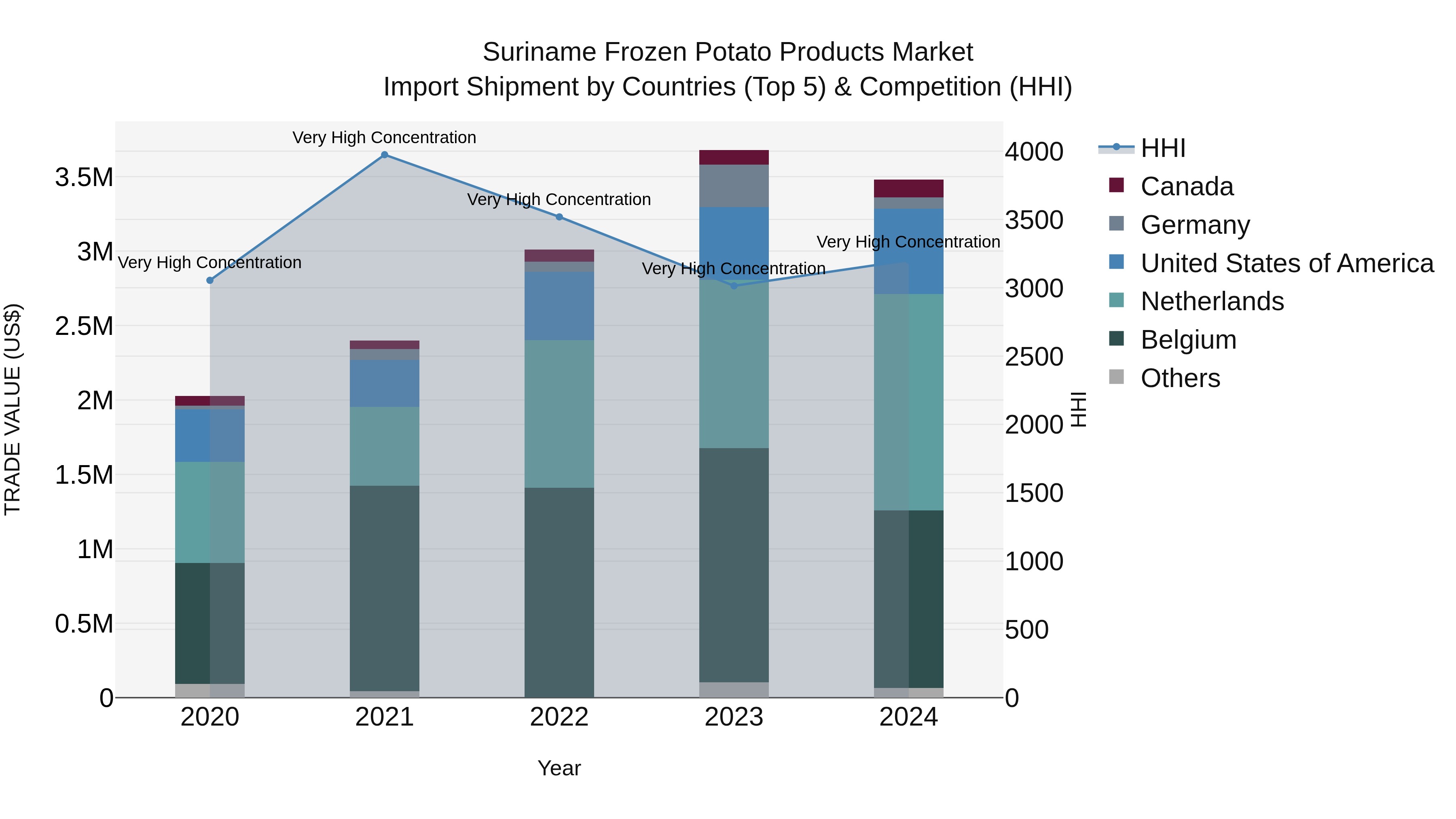 Suriname Frozen Potato Products Market: Top 5 Importing Countries and Market Competition (HHI) Analysis