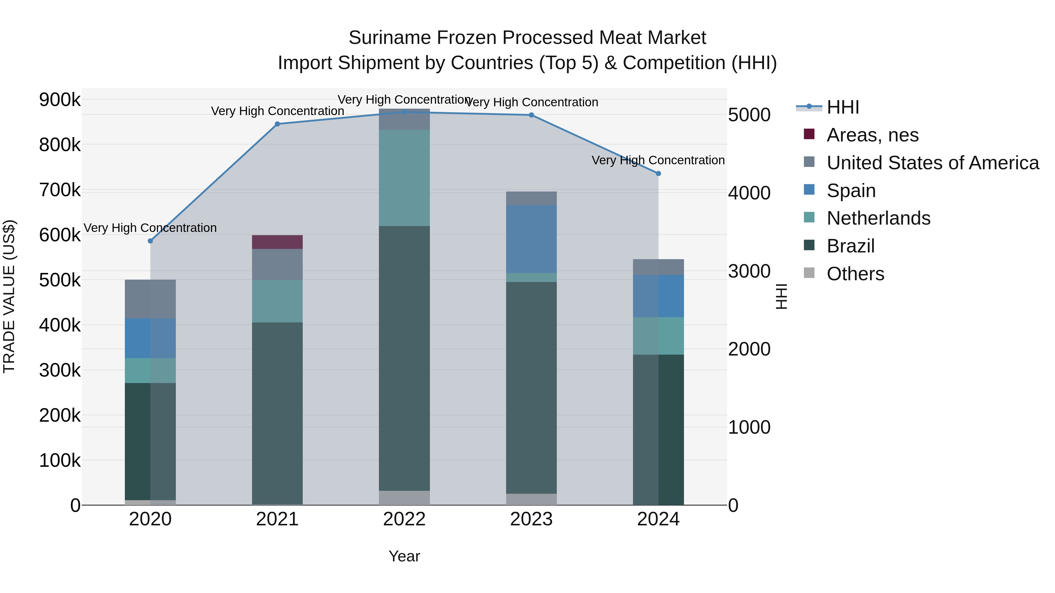 Suriname Frozen Processed Meat Market: Top 5 Importing Countries and Market Competition (HHI) Analysis