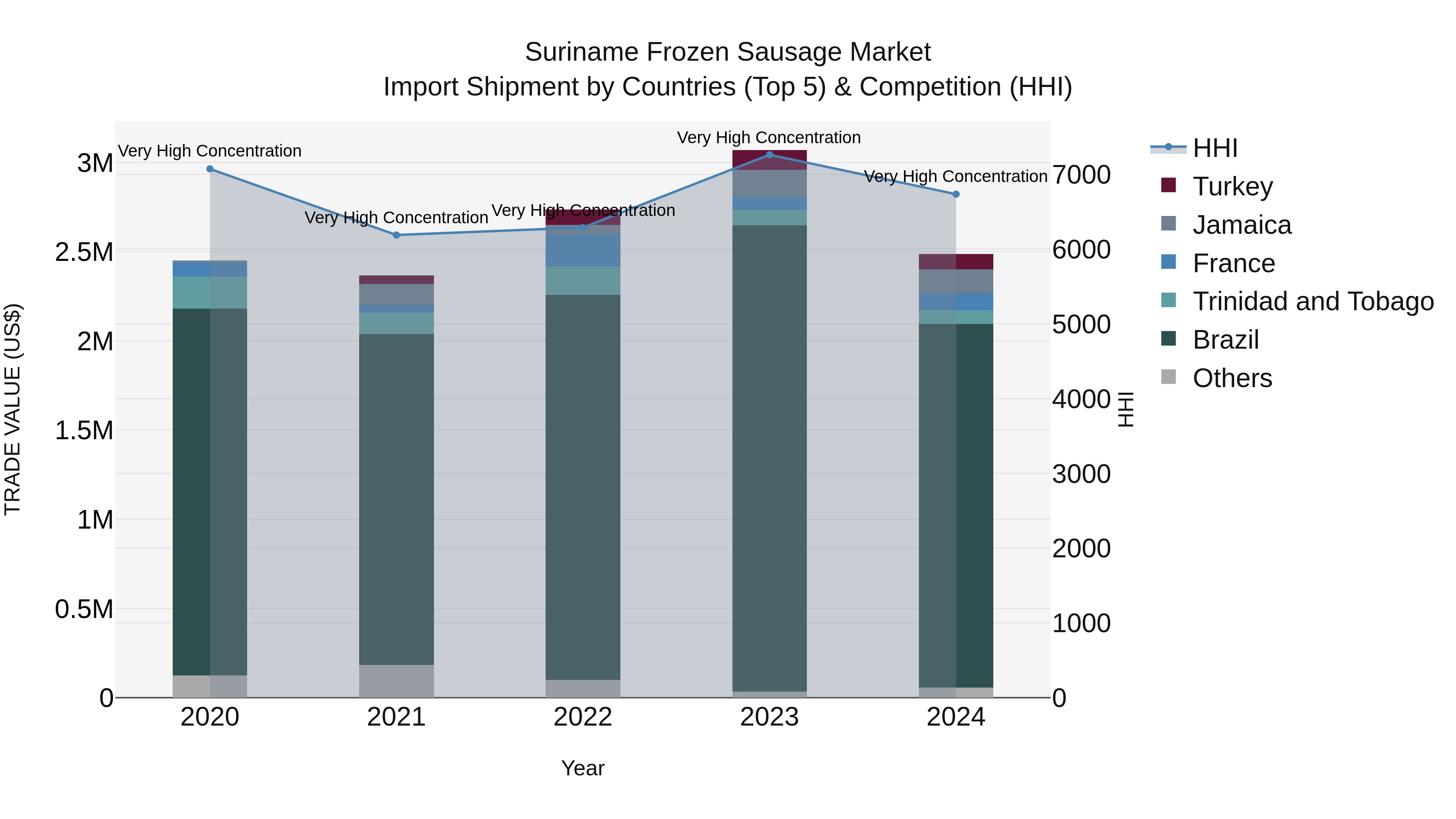 Suriname Frozen Sausage Market: Top 5 Importing Countries and Market Competition (HHI) Analysis
