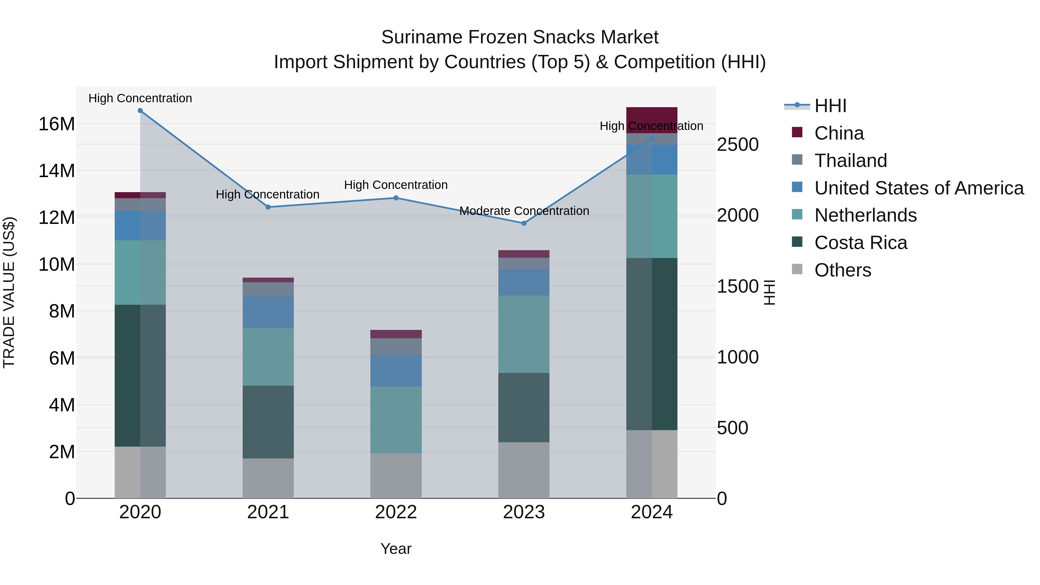 Suriname Frozen Snacks Market: Top 5 Importing Countries and Market Competition (HHI) Analysis