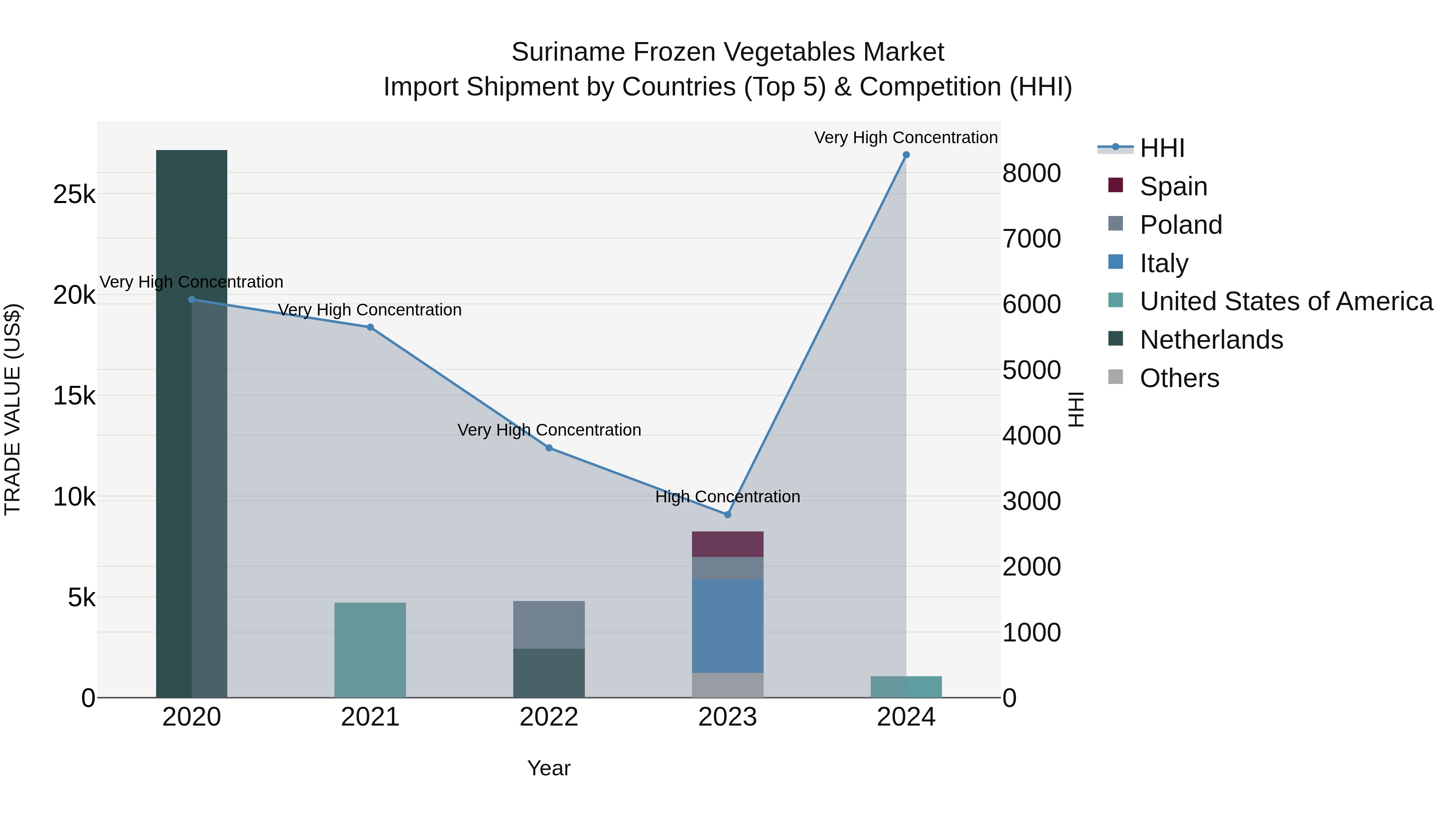 Suriname Frozen Vegetables Market: Top 5 Importing Countries and Market Competition (HHI) Analysis