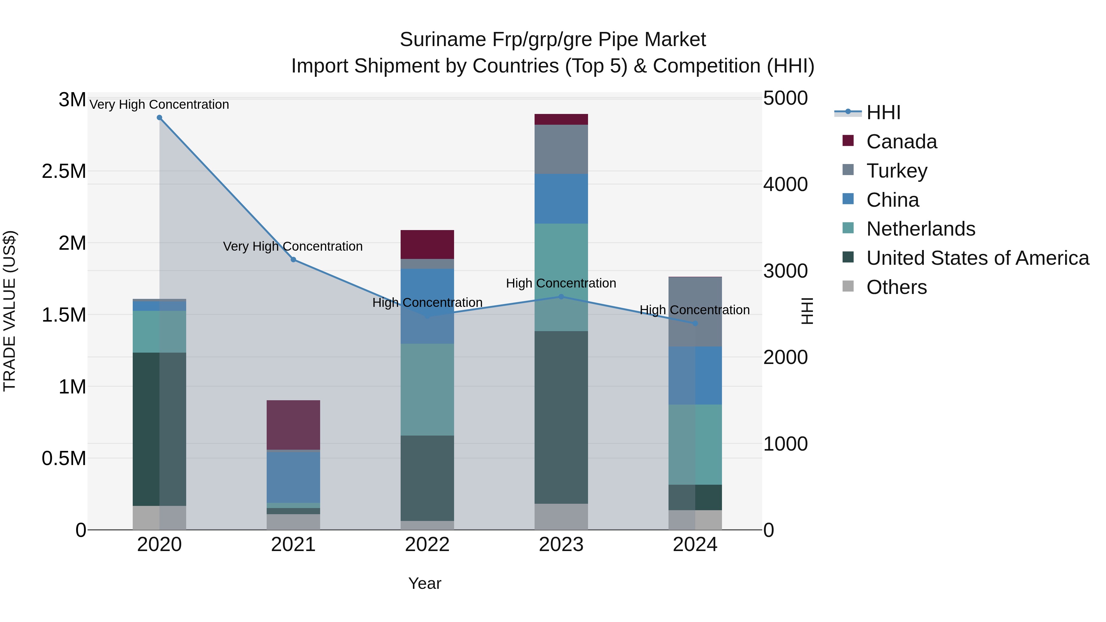 Suriname Frp/grp/gre Pipe Market: Top 5 Importing Countries and Market Competition (HHI) Analysis