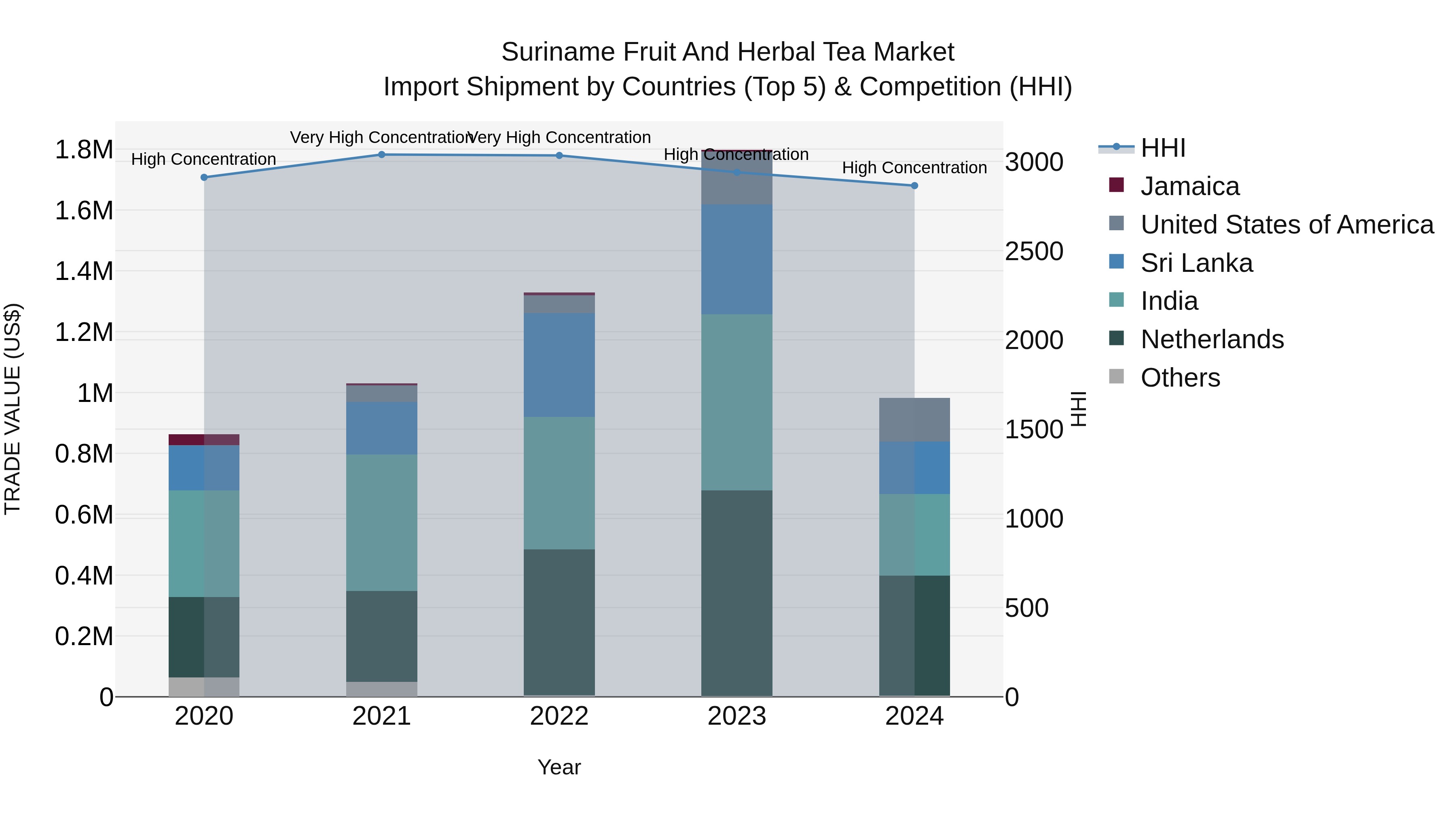 Suriname Fruit and Herbal Tea Market: Top 5 Importing Countries and Market Competition (HHI) Analysis