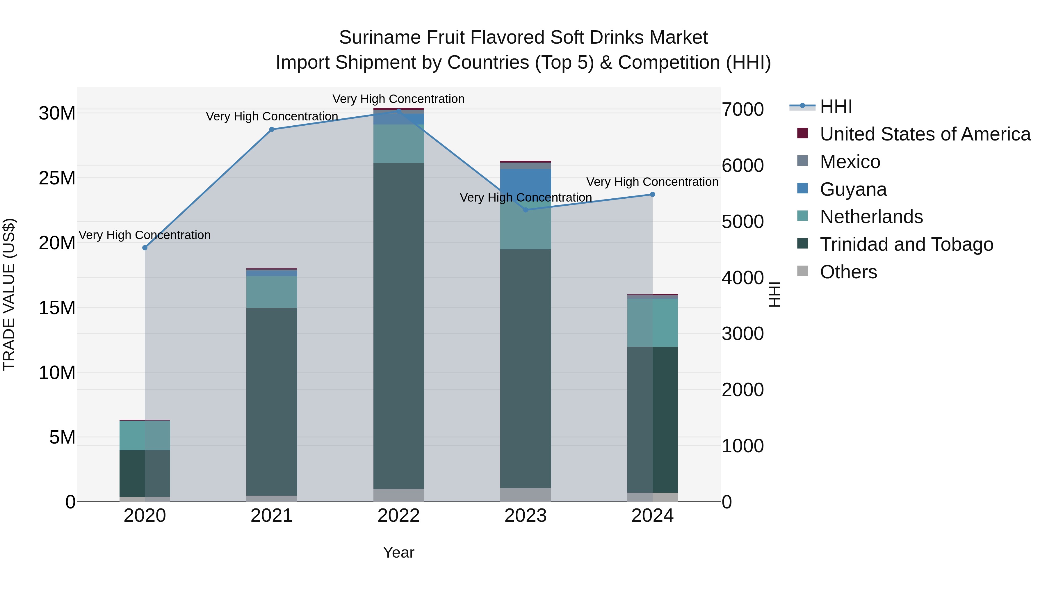 Suriname Fruit Flavored Soft Drinks Market: Top 5 Importing Countries and Market Competition (HHI) Analysis