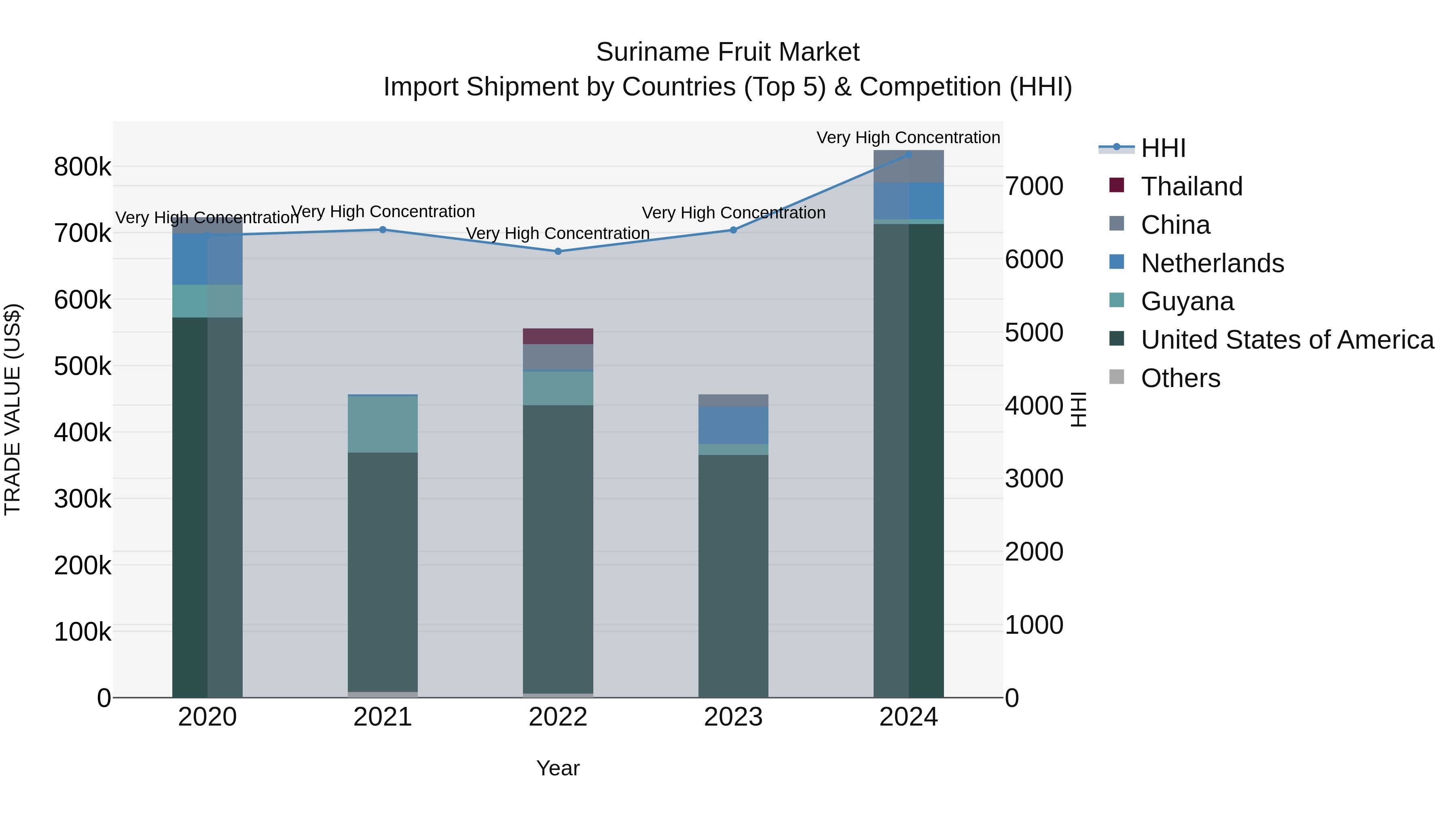 Suriname Fruit Market: Top 5 Importing Countries and Market Competition (HHI) Analysis
