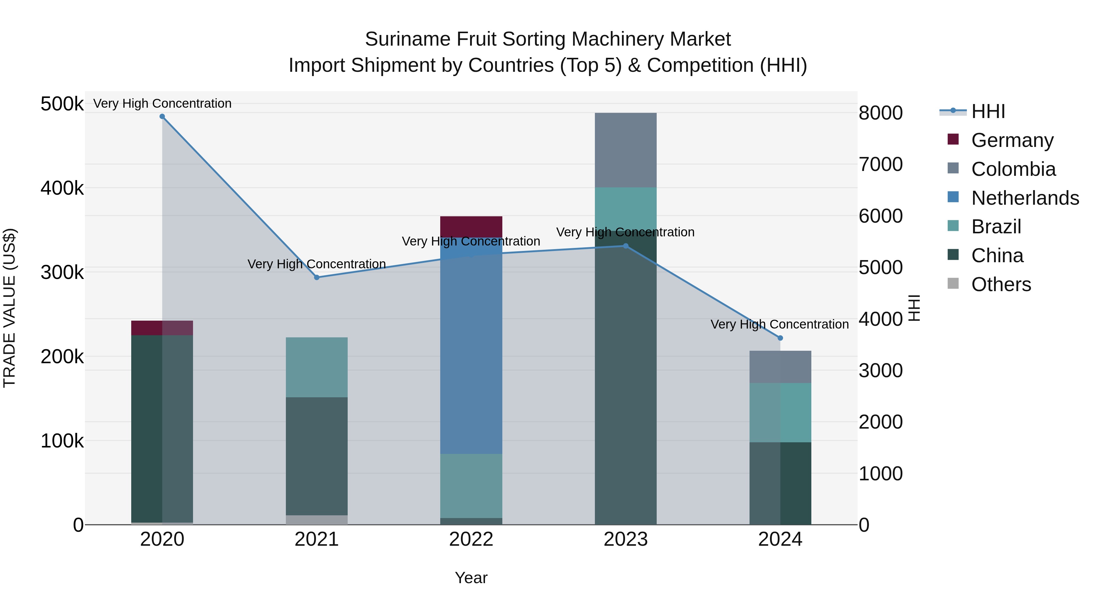 Suriname Fruit Sorting Machinery Market: Top 5 Importing Countries and Market Competition (HHI) Analysis
