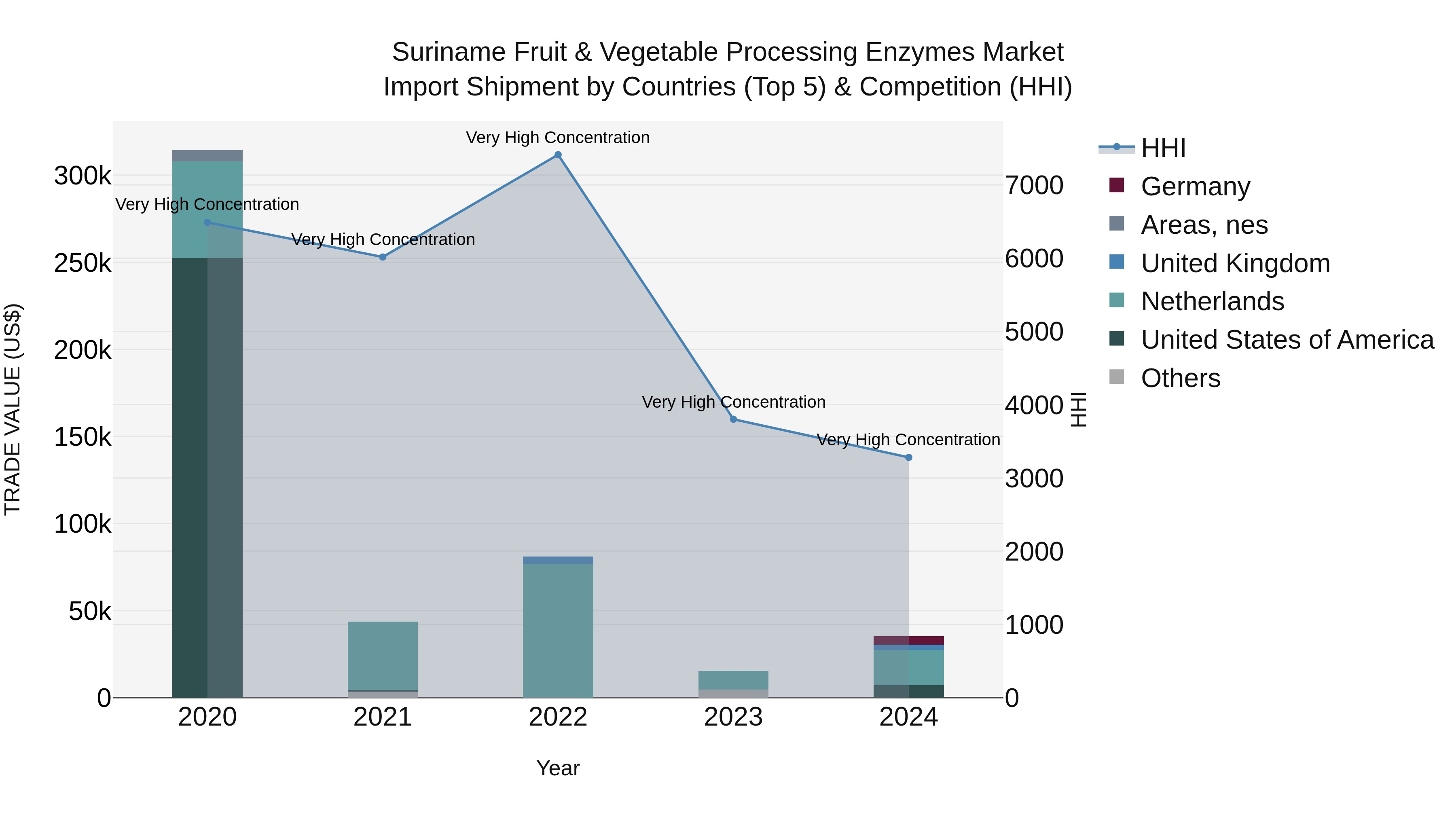 Suriname Fruit & Vegetable Processing Enzymes Market: Top 5 Importing Countries and Market Competition (HHI) Analysis