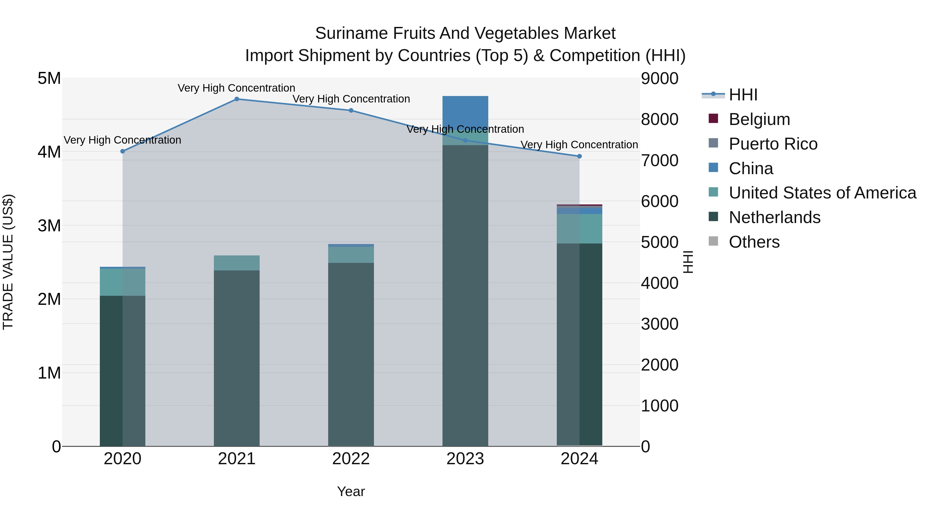 Suriname Fruits and Vegetables Market: Top 5 Importing Countries and Market Competition (HHI) Analysis