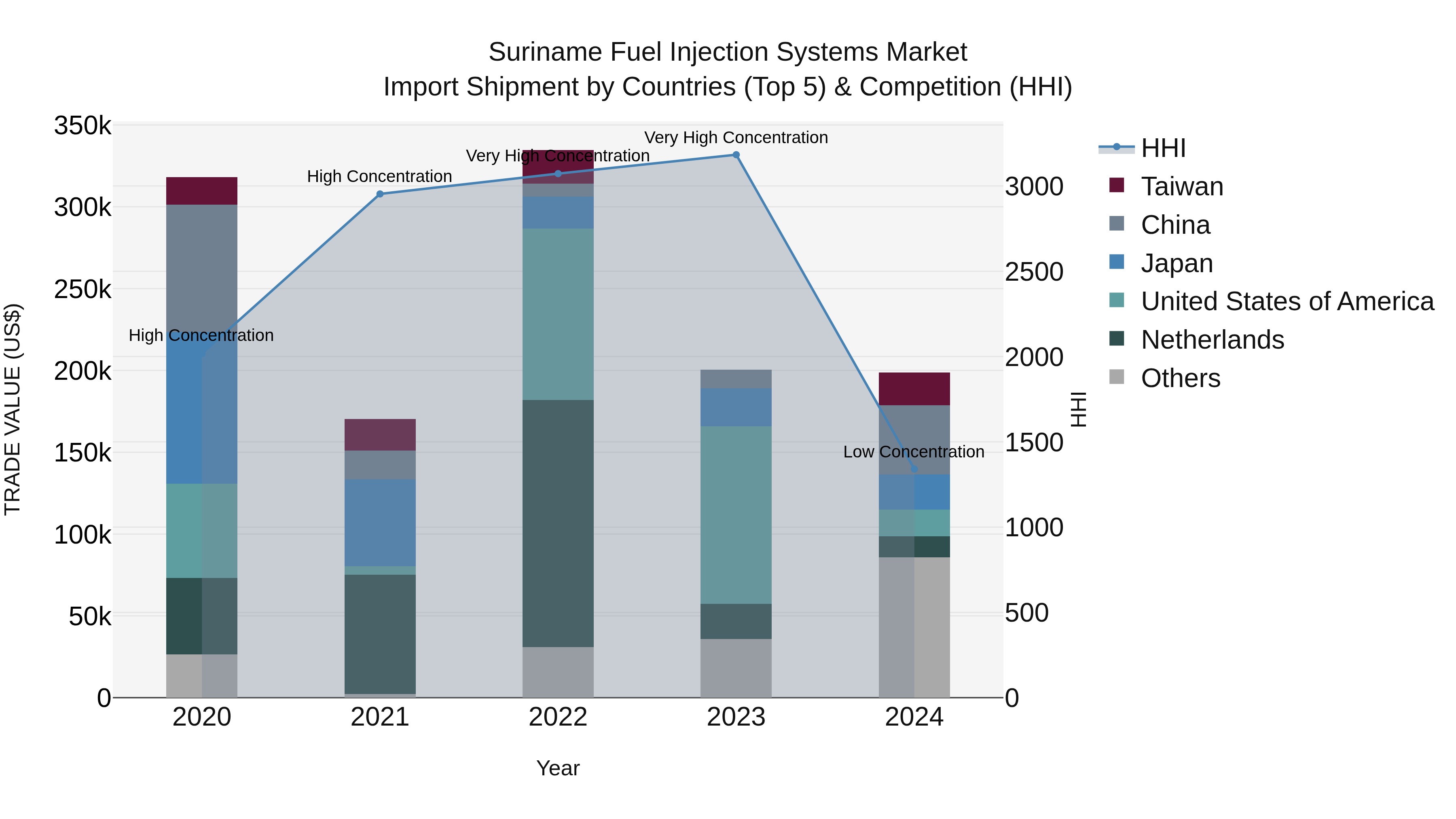 Suriname Fuel Injection Systems Market: Top 5 Importing Countries and Market Competition (HHI) Analysis