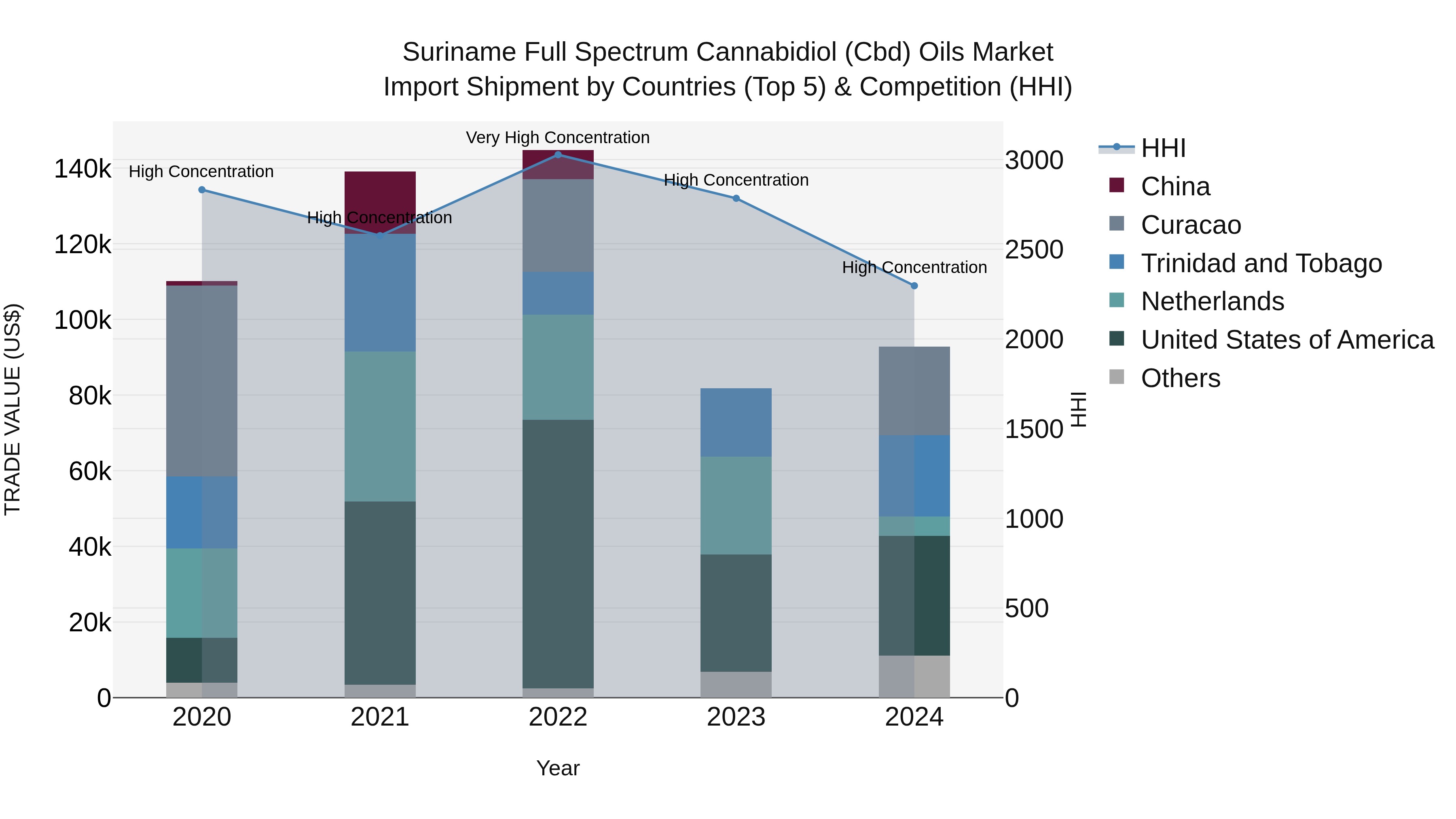Suriname Full Spectrum Cannabidiol (Cbd) Oils Market: Top 5 Importing Countries and Market Competition (HHI) Analysis