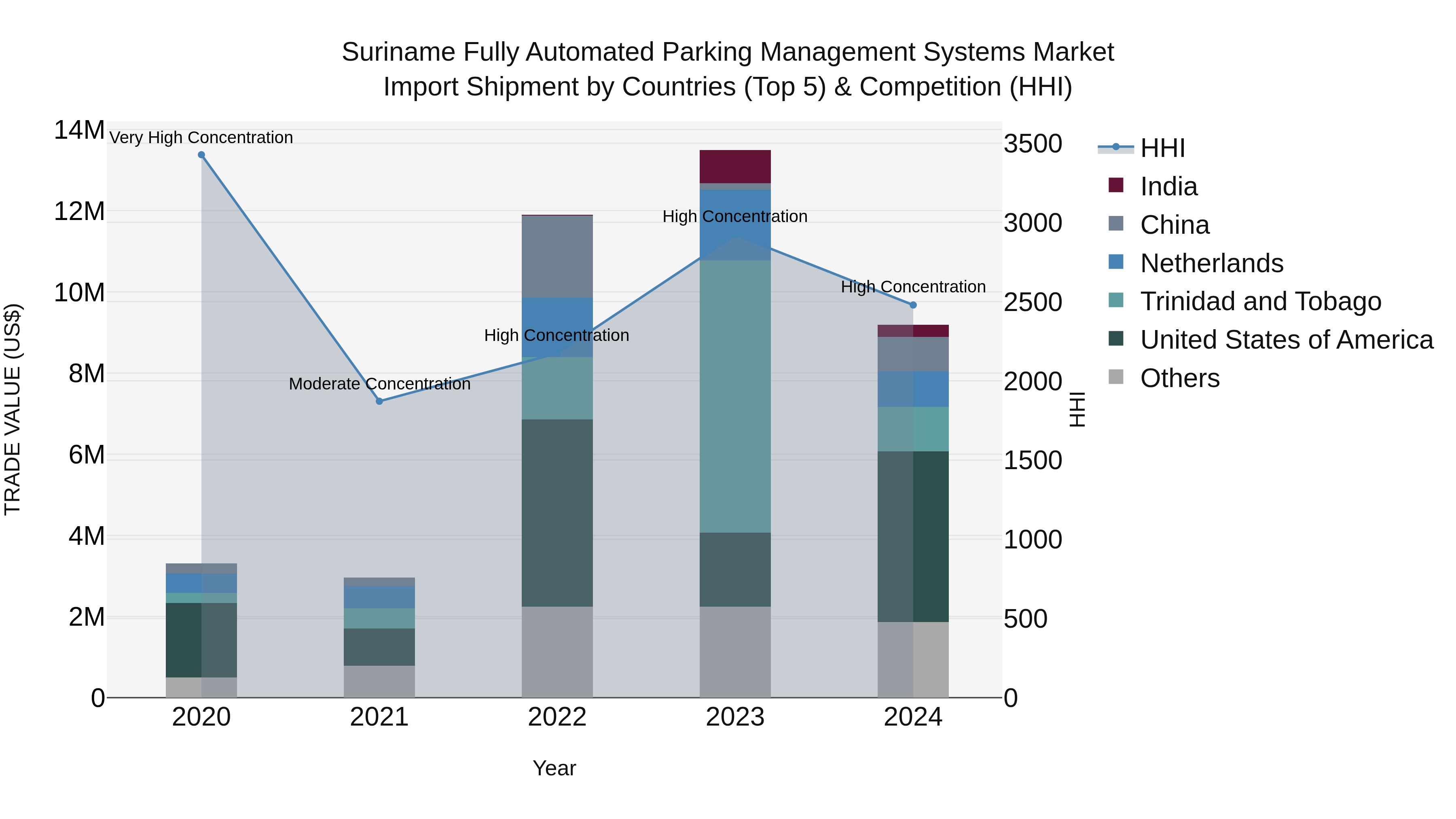 Suriname Fully Automated Parking Management Systems Market: Top 5 Importing Countries and Market Competition (HHI) Analysis