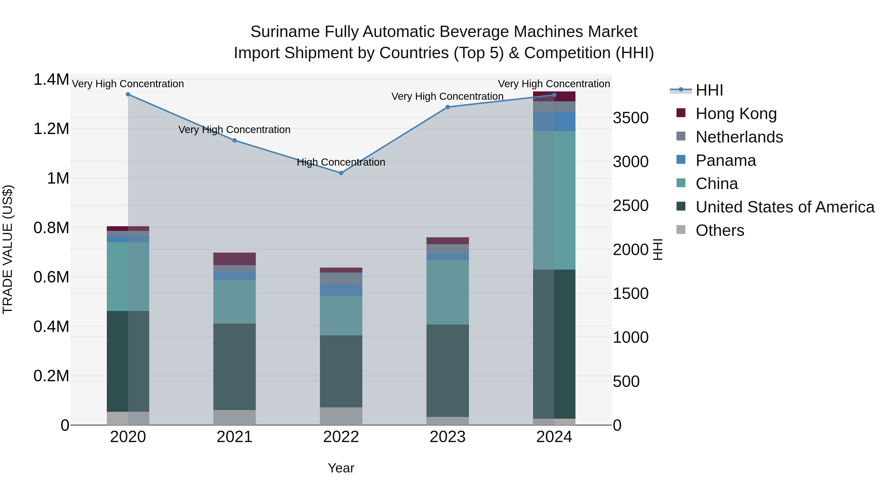 Suriname Fully Automatic Beverage Machines Market: Top 5 Importing Countries and Market Competition (HHI) Analysis