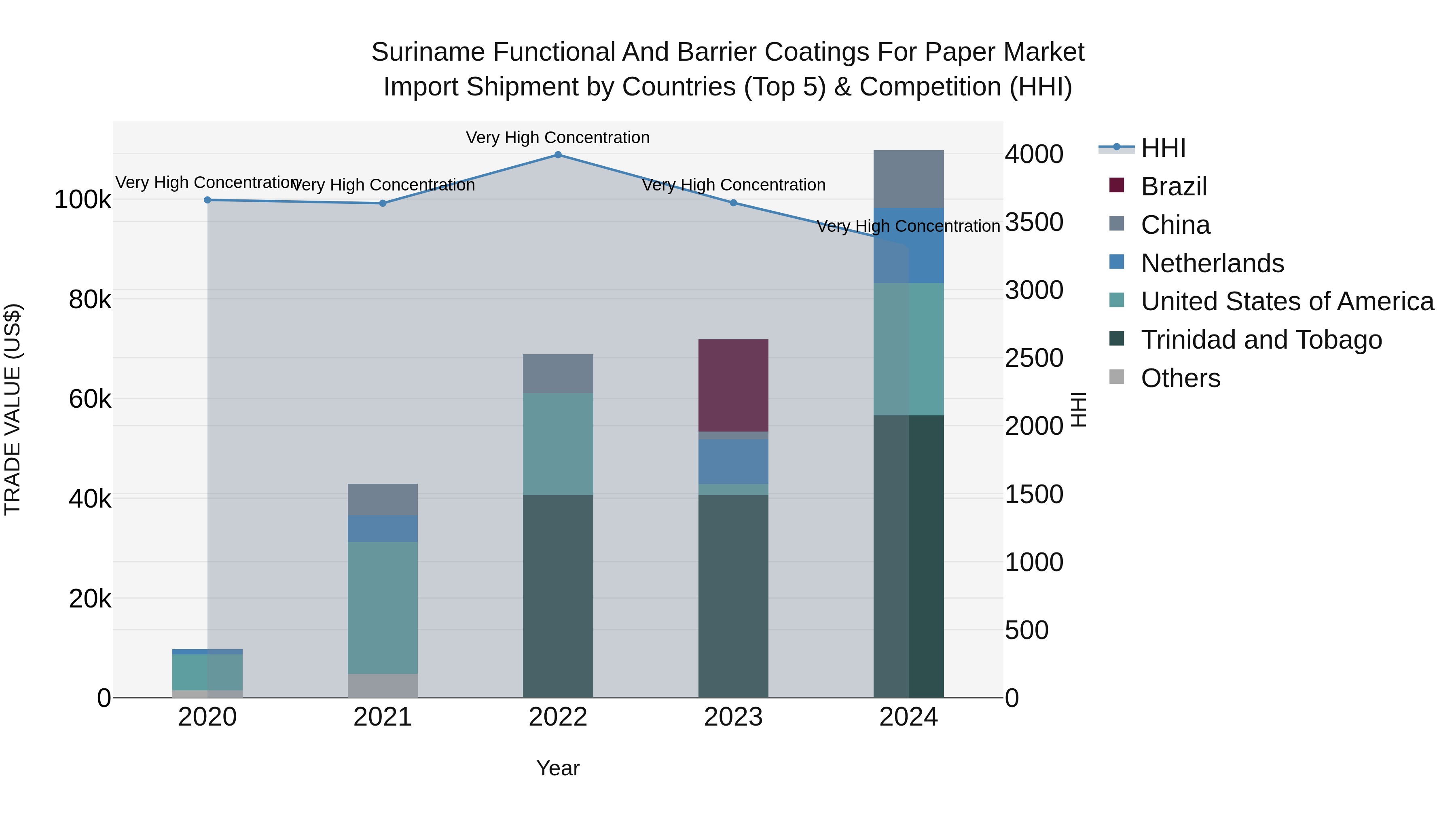 Suriname Functional and Barrier Coatings for Paper Market: Top 5 Importing Countries and Market Competition (HHI) Analysis