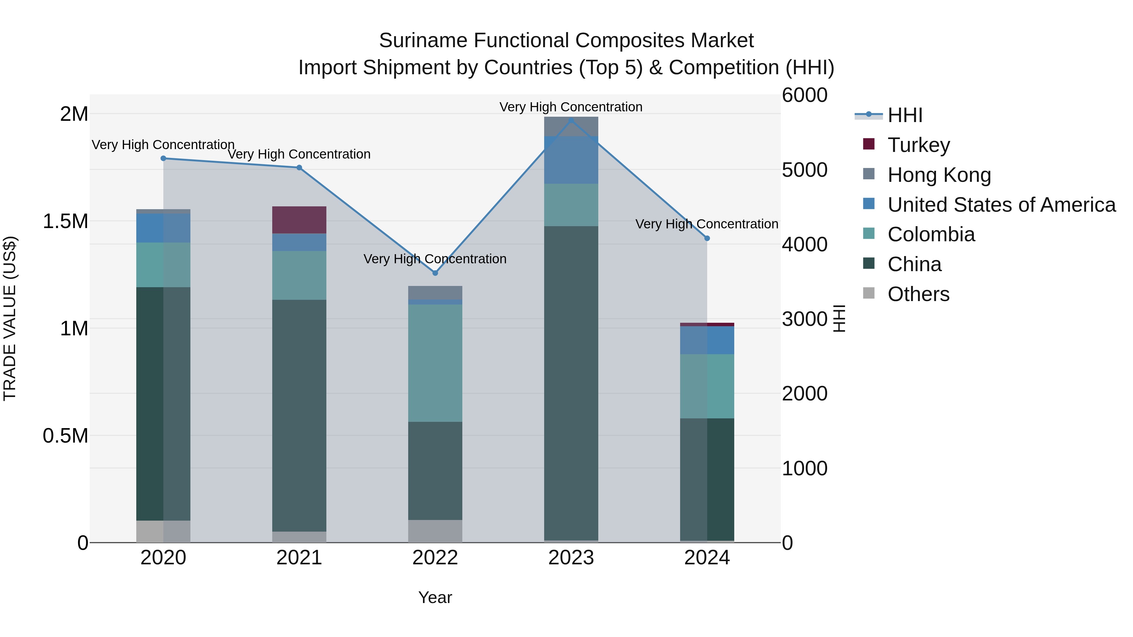 Suriname Functional Composites Market: Top 5 Importing Countries and Market Competition (HHI) Analysis