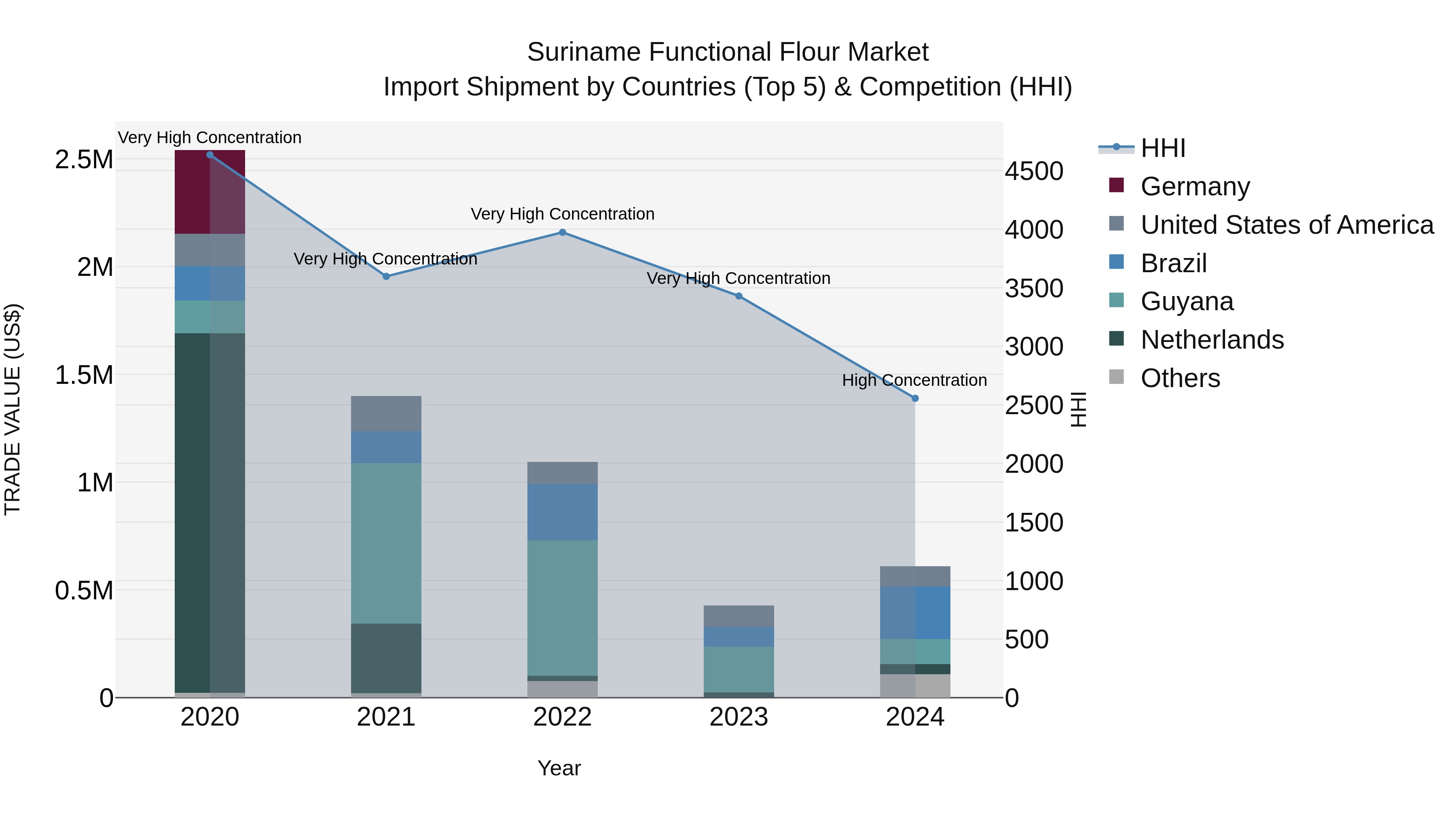 Suriname Functional Flour Market: Top 5 Importing Countries and Market Competition (HHI) Analysis