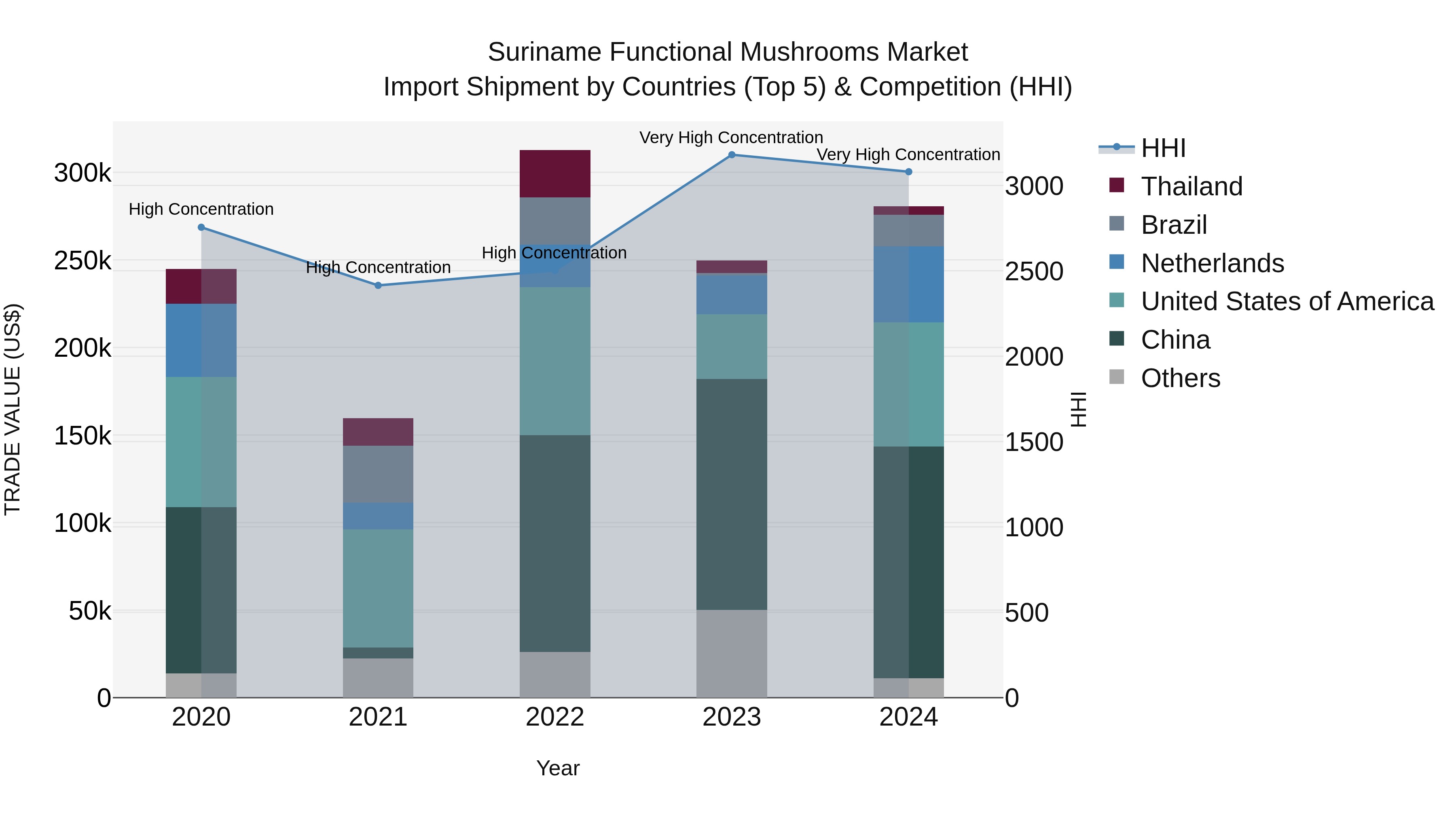 Suriname Functional Mushrooms Market: Top 5 Importing Countries and Market Competition (HHI) Analysis