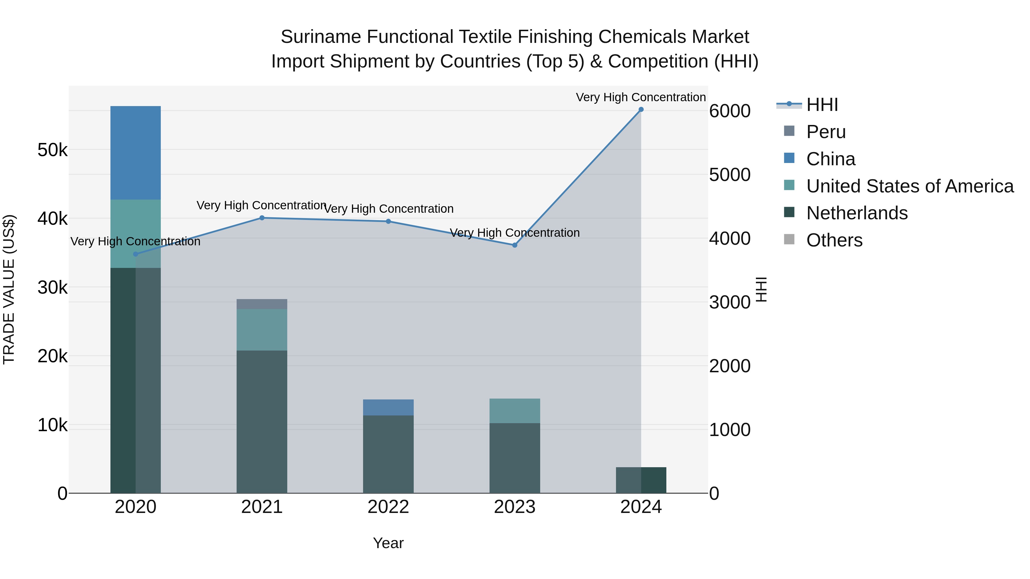 Suriname Functional Textile Finishing Chemicals Market: Top 5 Importing Countries and Market Competition (HHI) Analysis