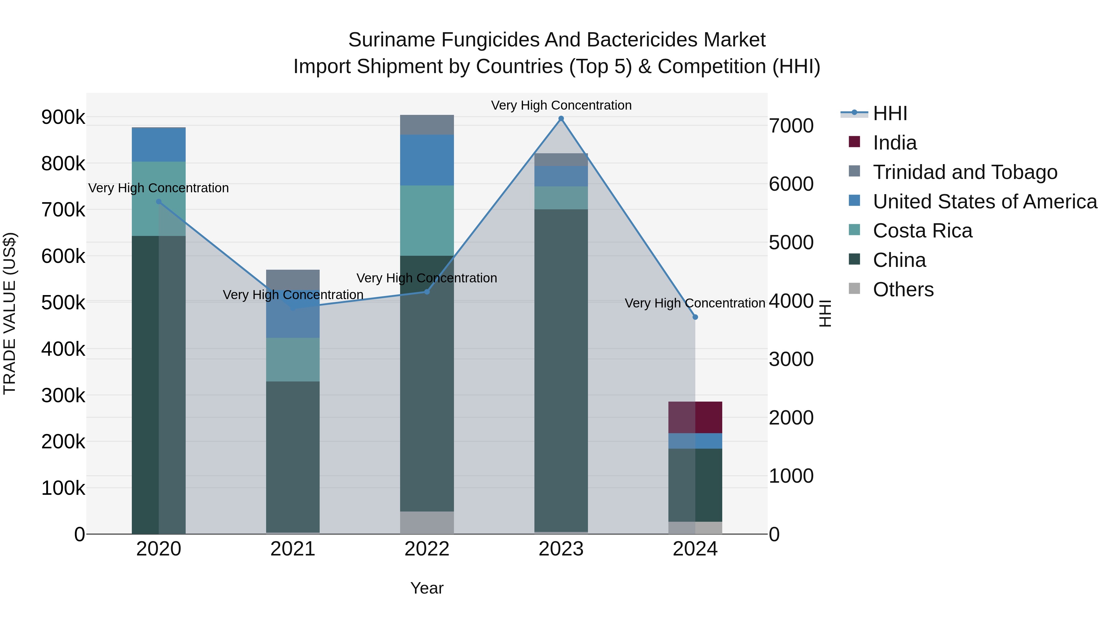 Suriname Fungicides and Bactericides Market: Top 5 Importing Countries and Market Competition (HHI) Analysis