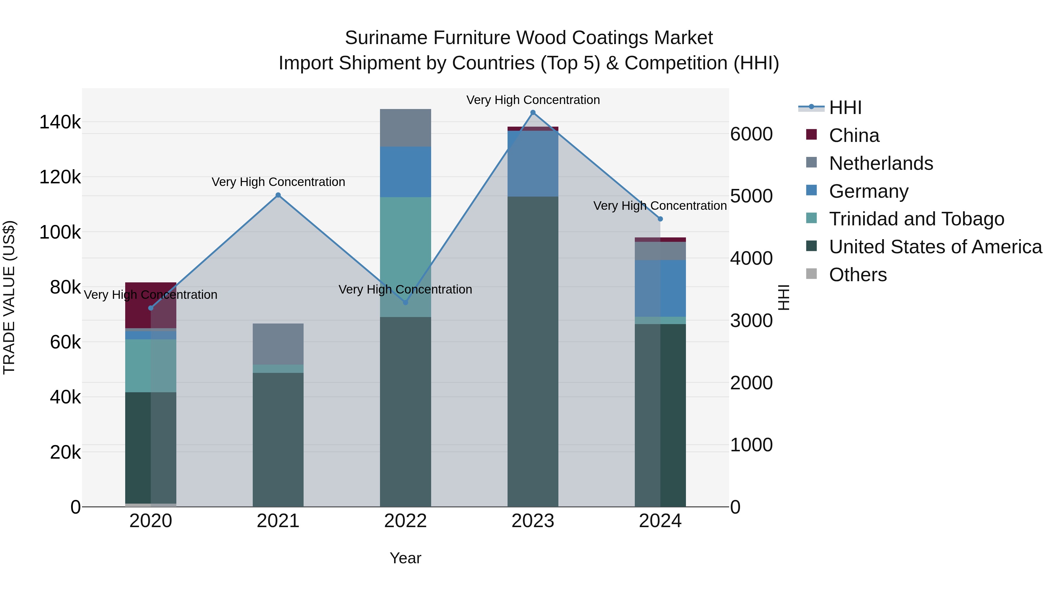 Suriname Furniture Wood Coatings Market: Top 5 Importing Countries and Market Competition (HHI) Analysis